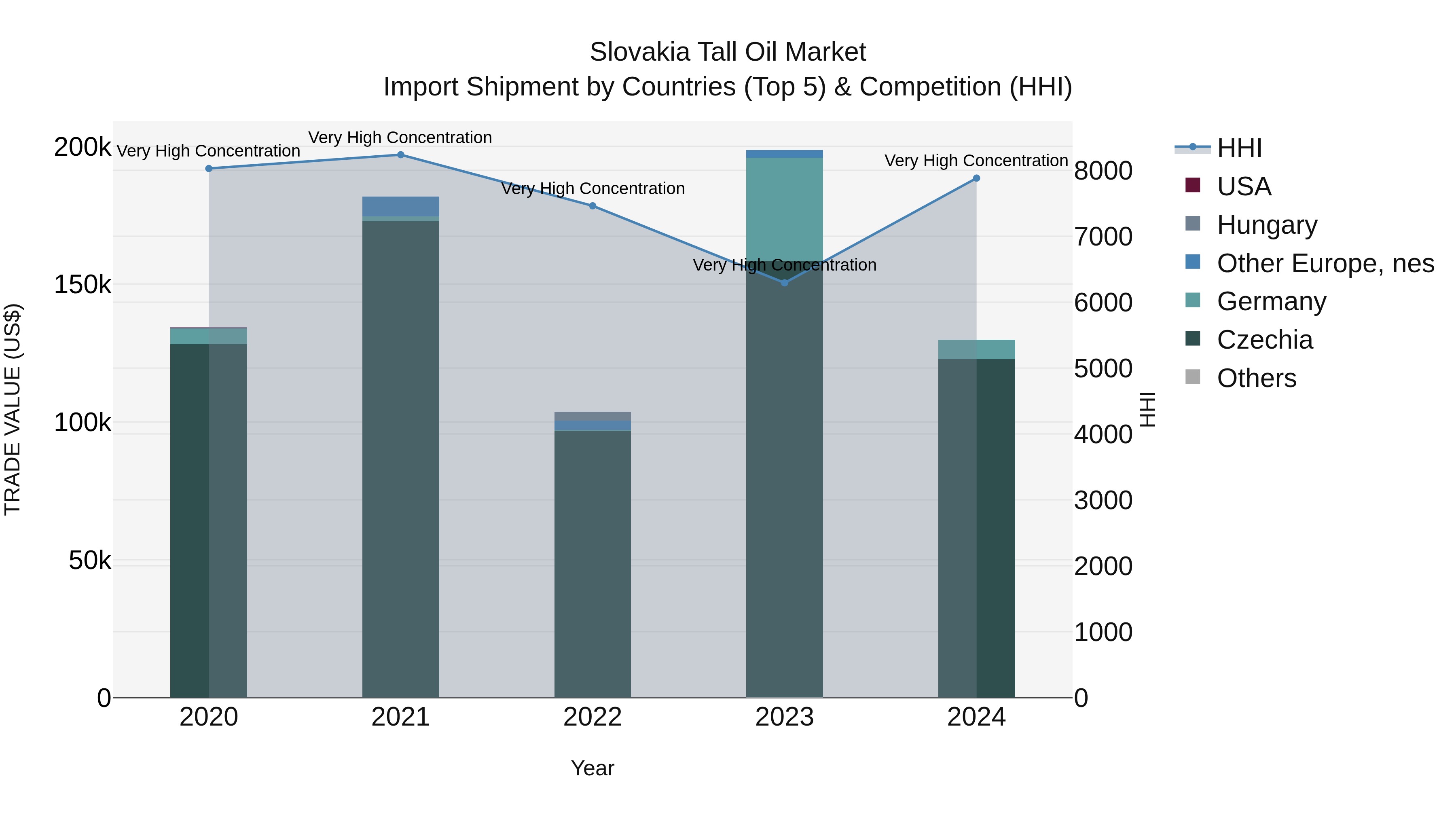 Slovakia Tall Oil Market Top 5 Importing Countries and Market Competition (HHI) Analysis