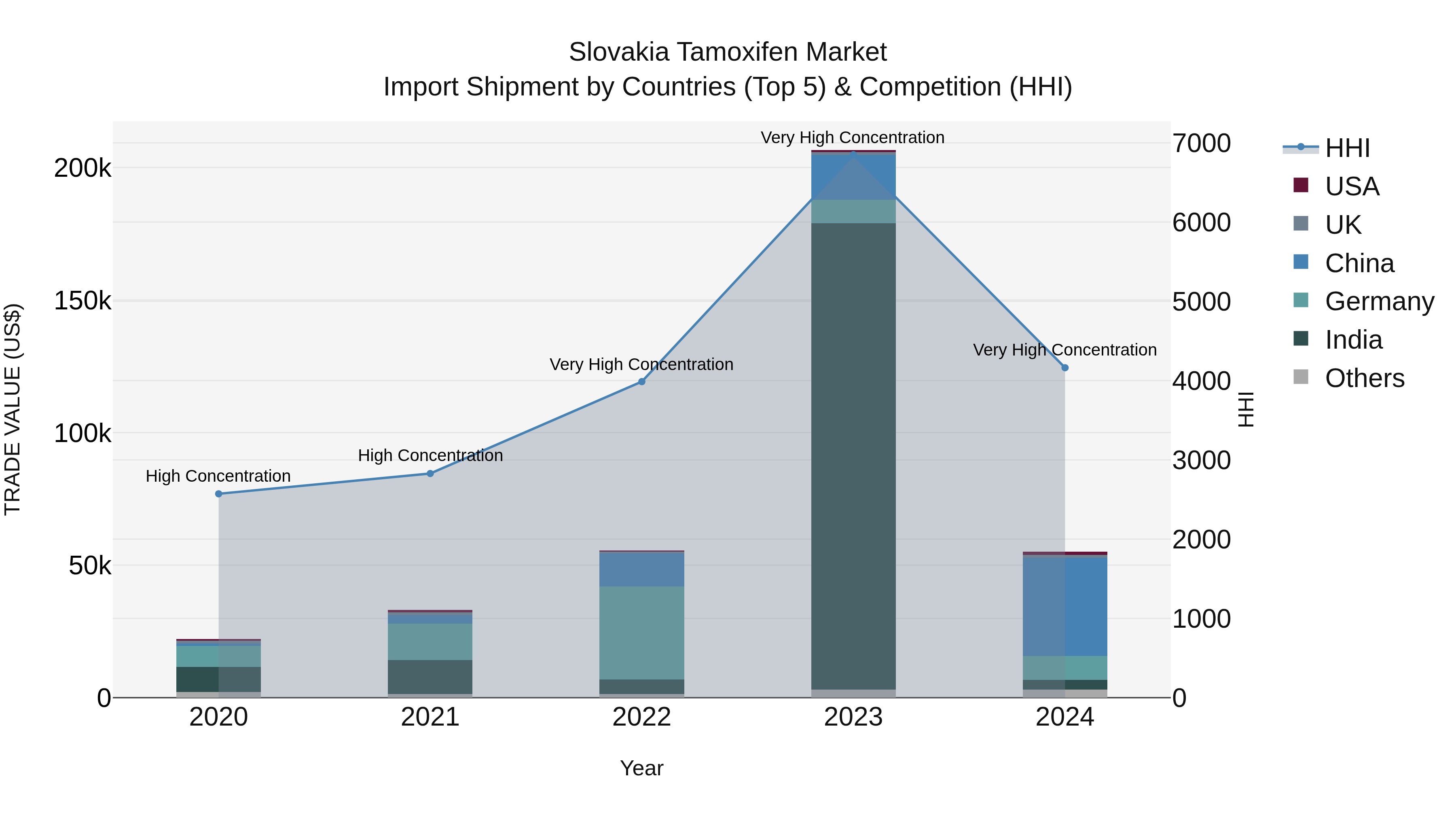 Slovakia Tamoxifen Market Top 5 Importing Countries and Market Competition (HHI) Analysis