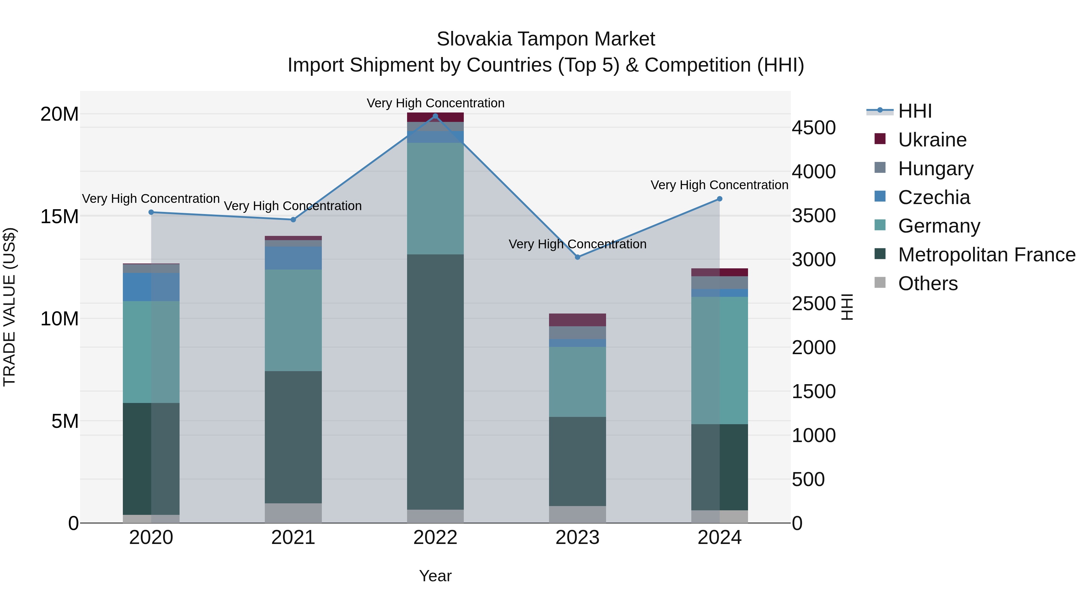 Slovakia Tampon Market Top 5 Importing Countries and Market Competition (HHI) Analysis