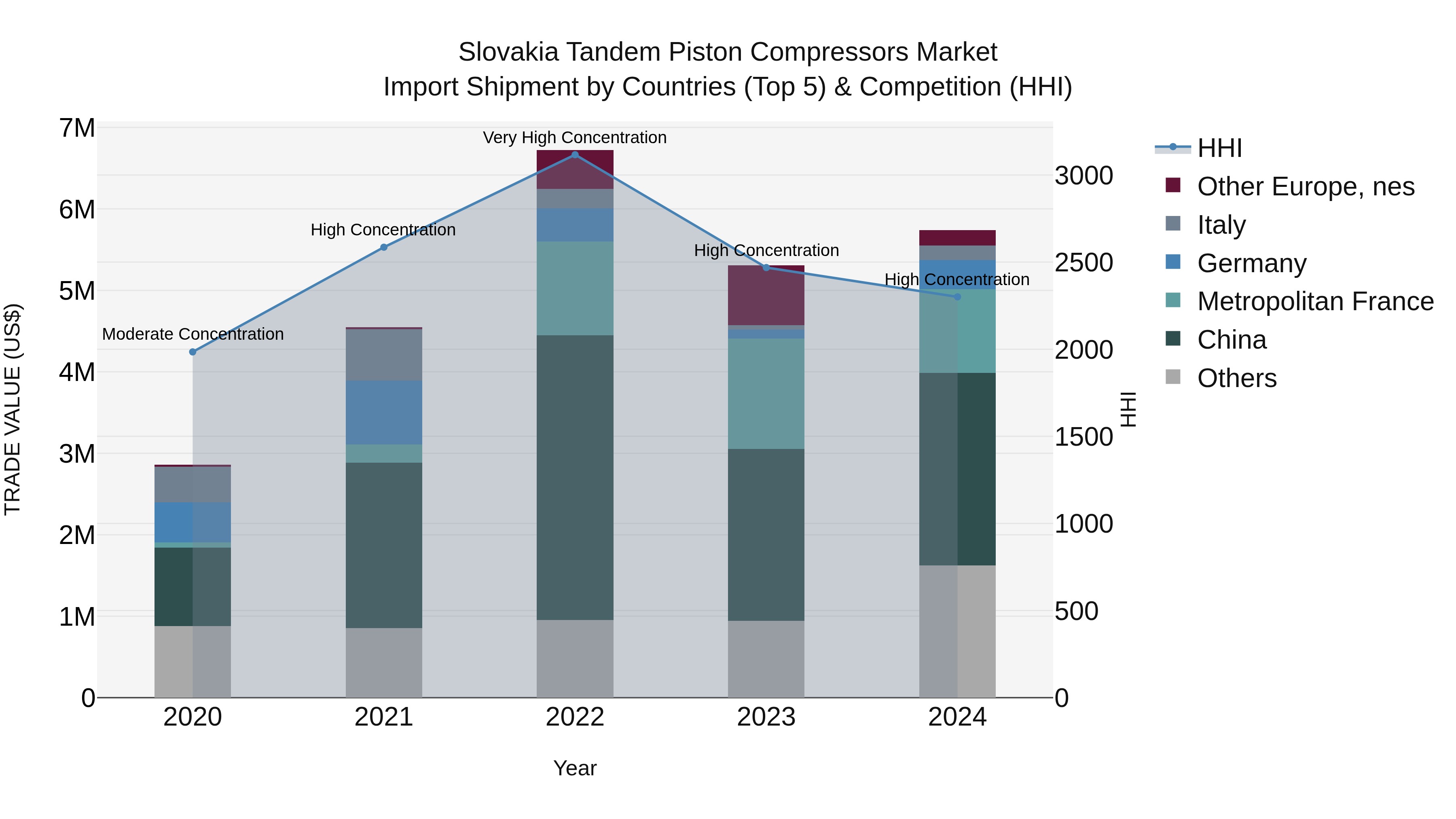 Slovakia Tandem Piston Compressors Market Top 5 Importing Countries and Market Competition (HHI) Analysis