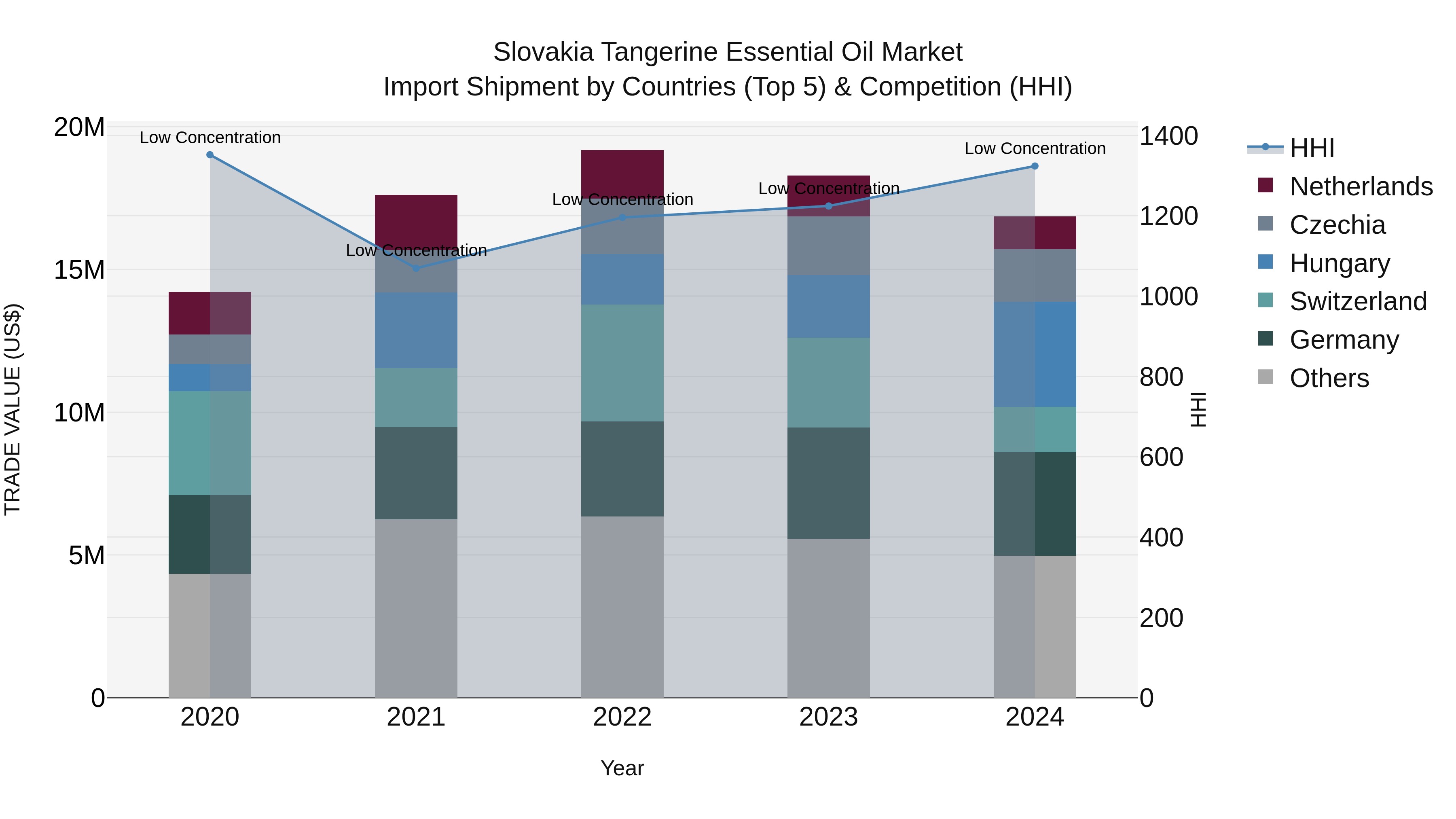 Slovakia Tangerine Essential Oil Market Top 5 Importing Countries and Market Competition (HHI) Analysis