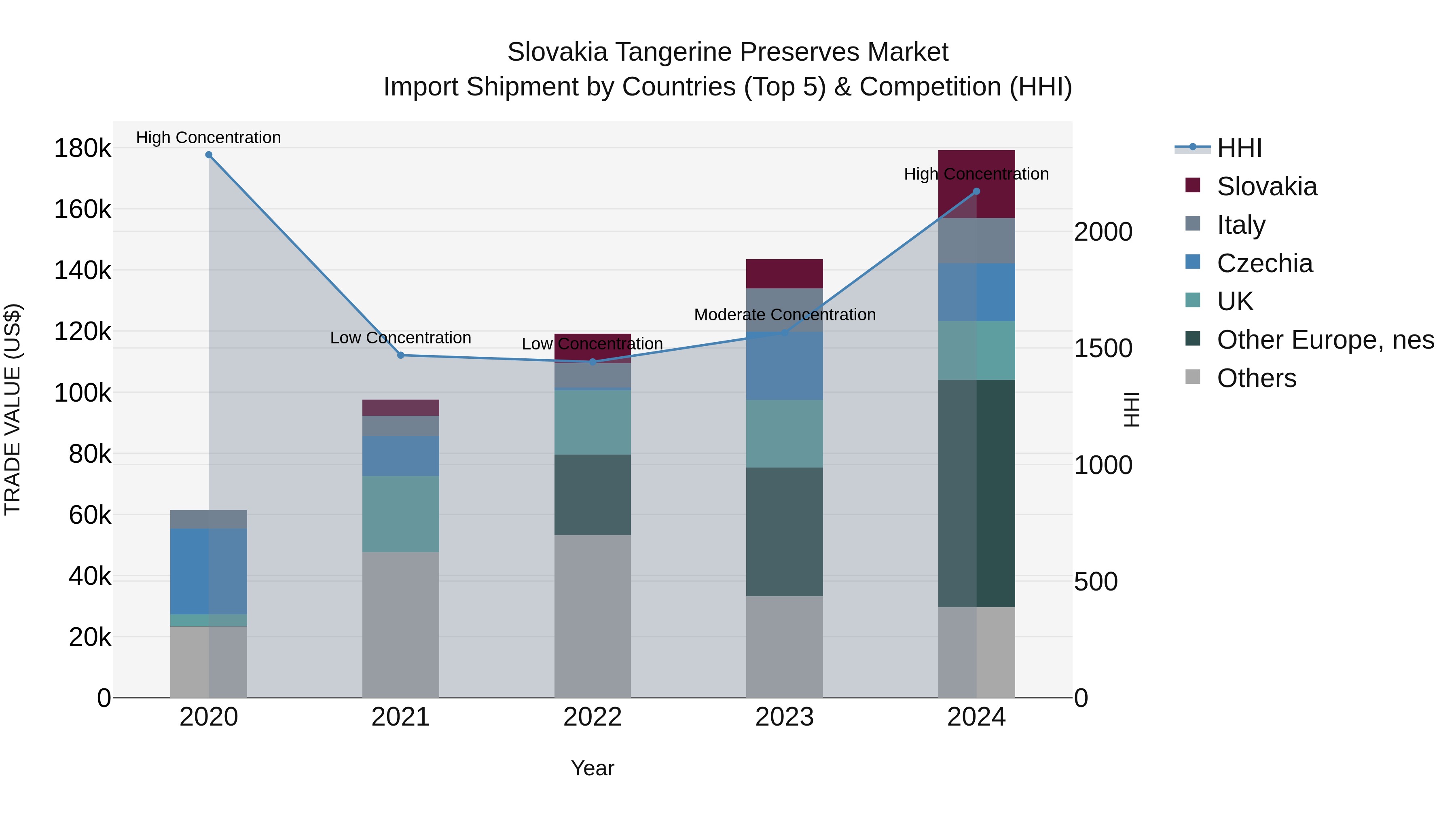 Slovakia Tangerine Preserves Market Top 5 Importing Countries and Market Competition (HHI) Analysis
