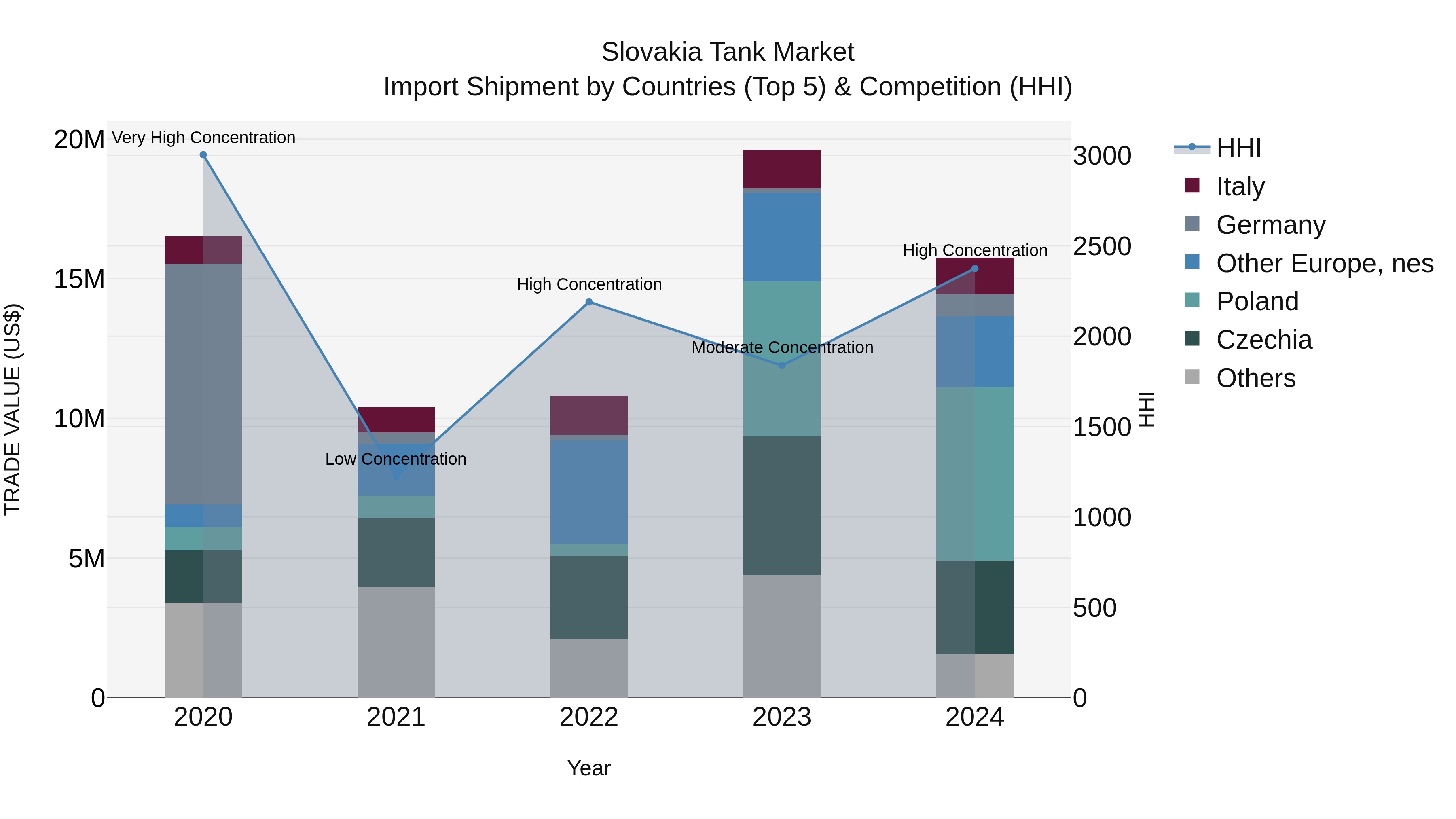Slovakia Tank Market Top 5 Importing Countries and Market Competition (HHI) Analysis