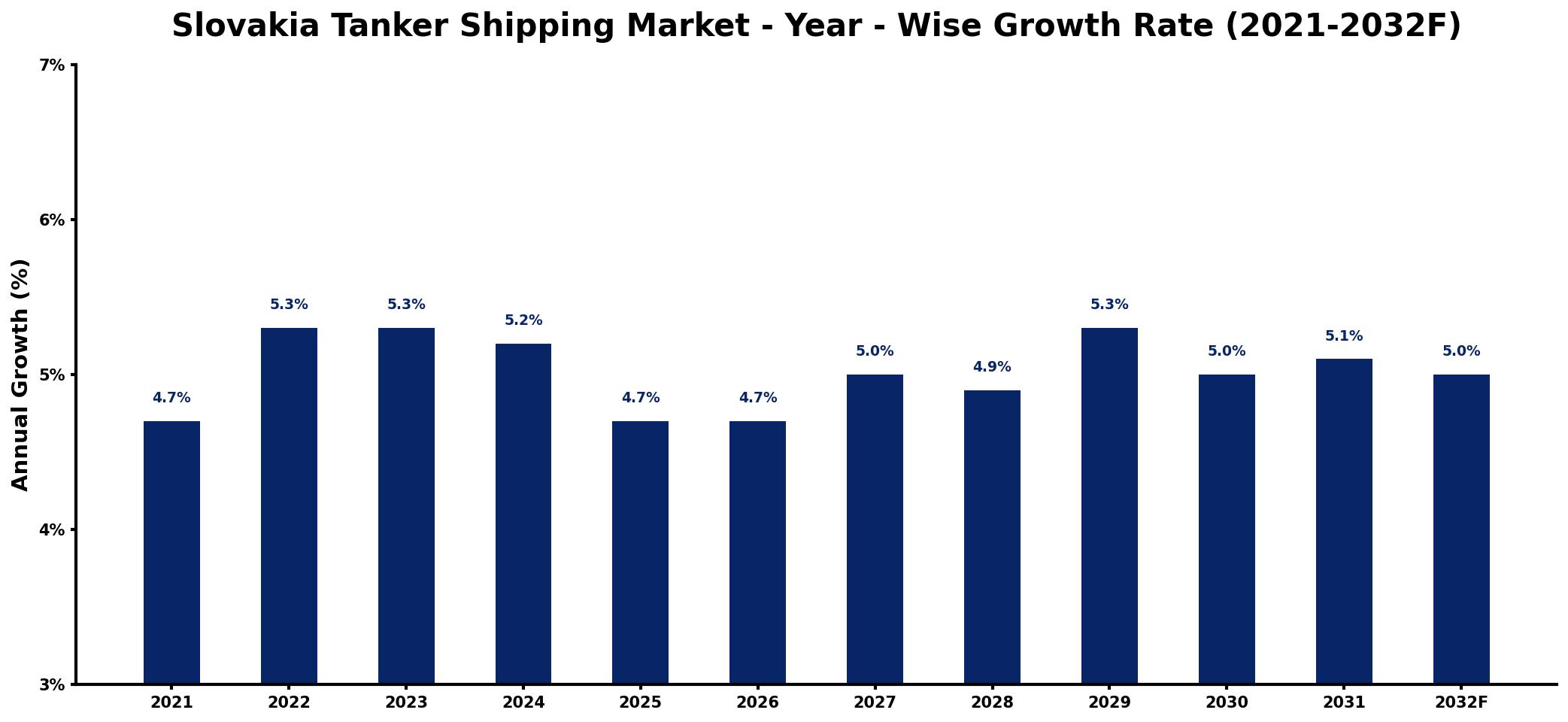 Slovakia Tanker Shipping Market Year-wise Growth Rate and Key Drivers