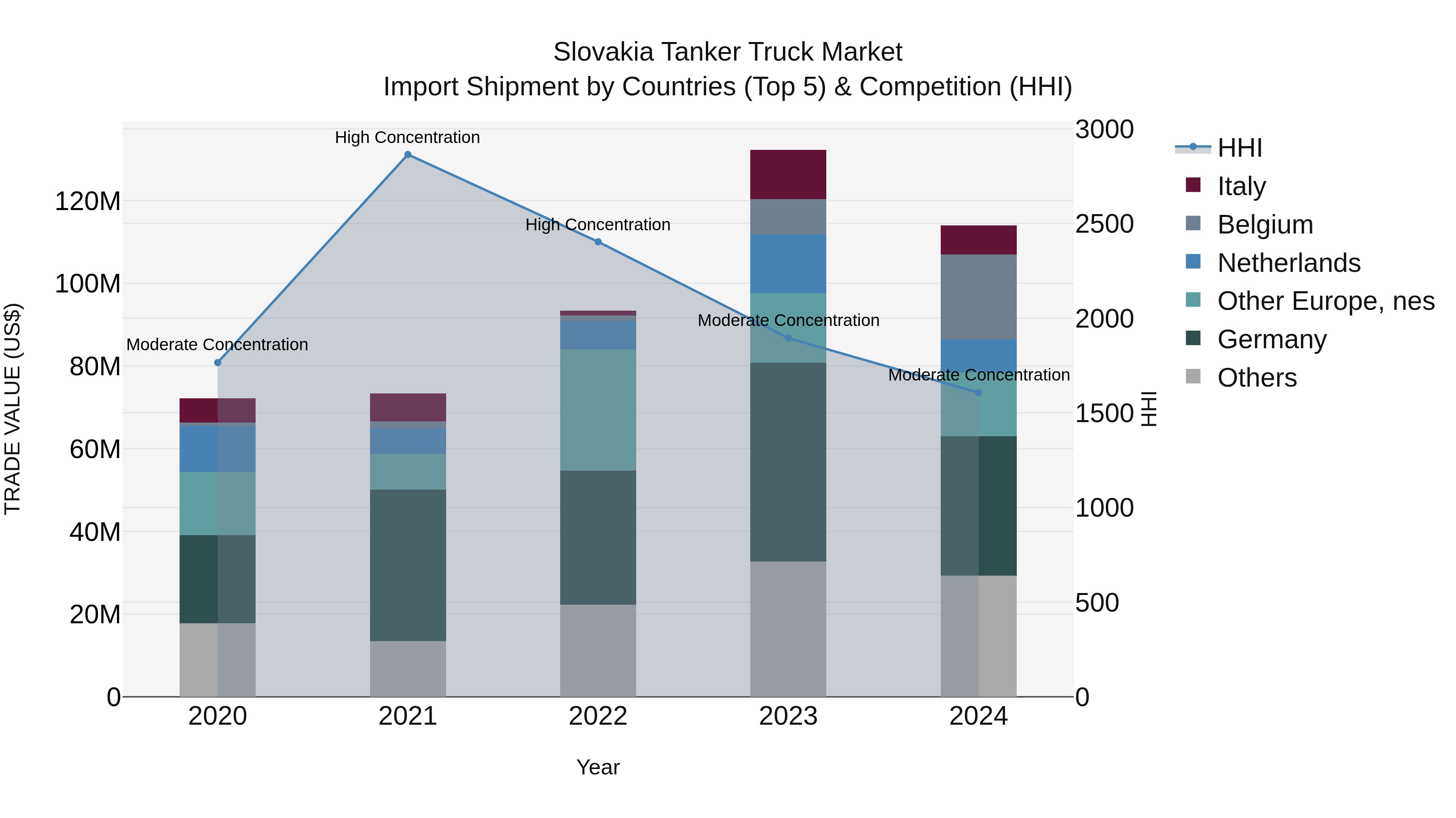 Slovakia Tanker Truck Market Top 5 Importing Countries and Market Competition (HHI) Analysis