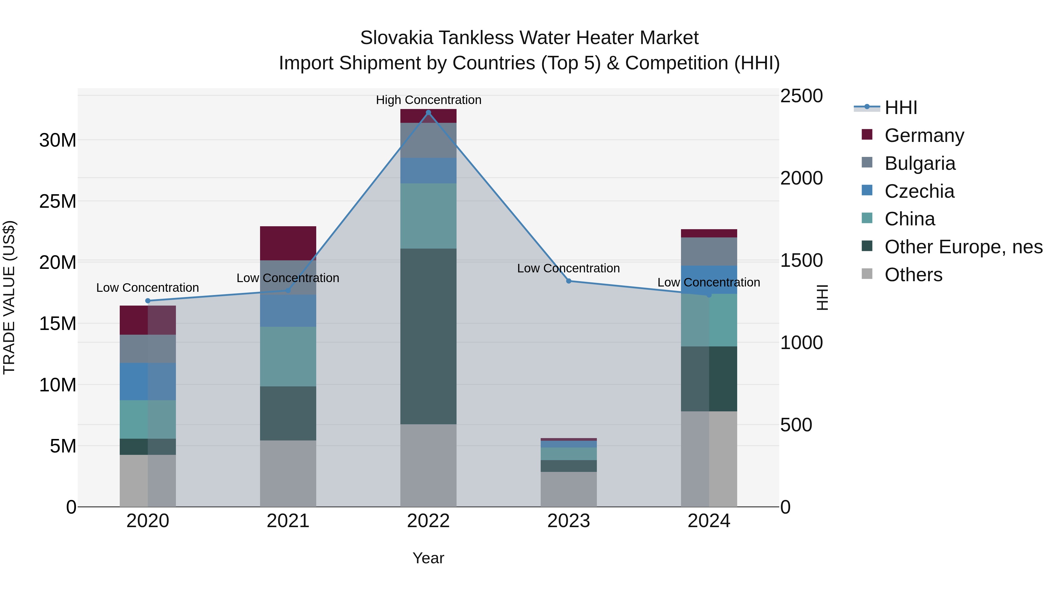Slovakia Tankless Water Heater Market Top 5 Importing Countries and Market Competition (HHI) Analysis