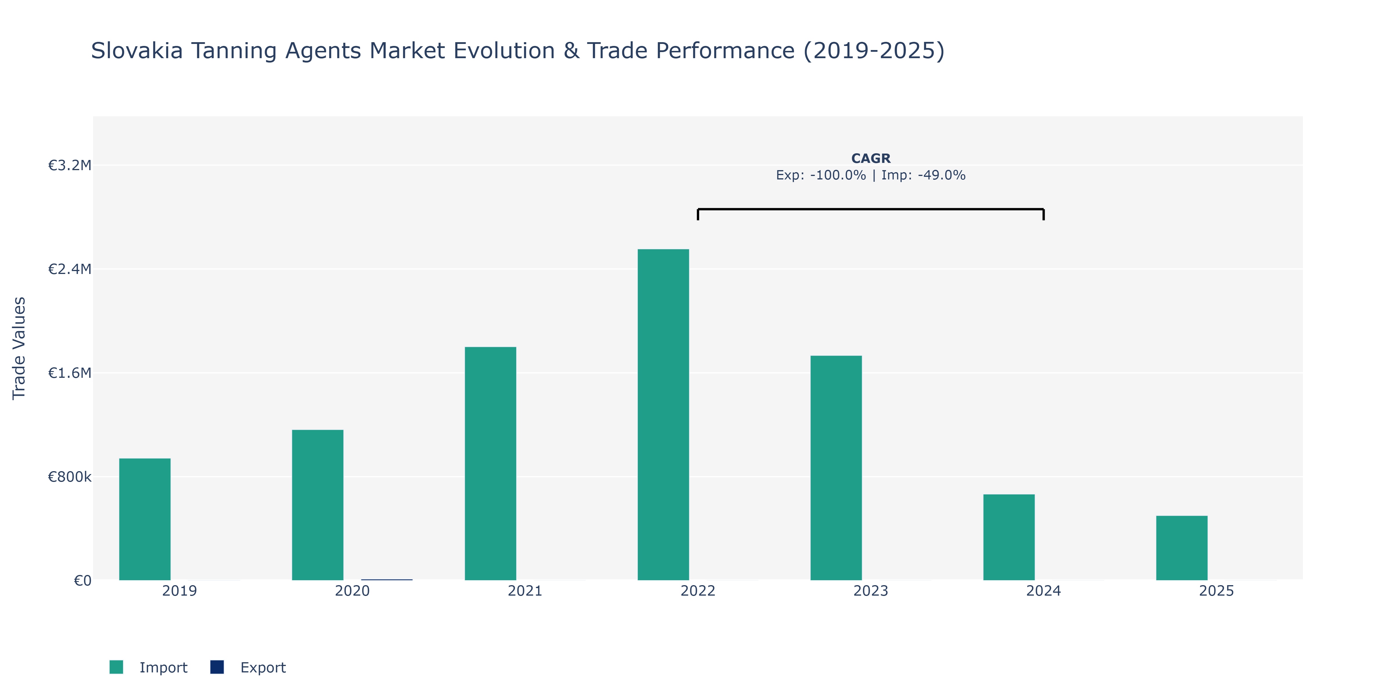 Slovakia Tanning Agents Market: Production & Trade Performance (2019-2025)