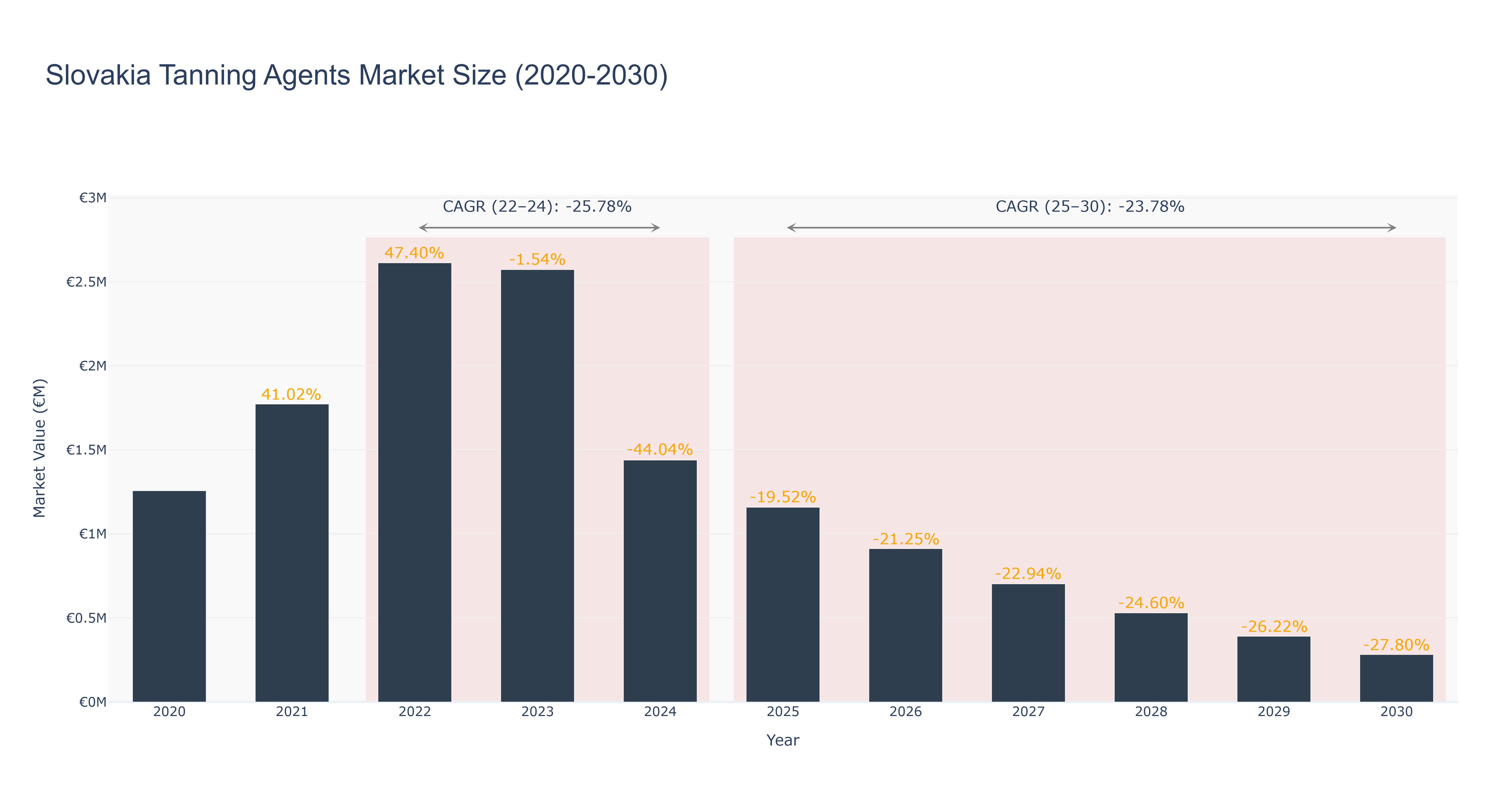 Slovakia Tanning Agents Market Size (2020-2030)