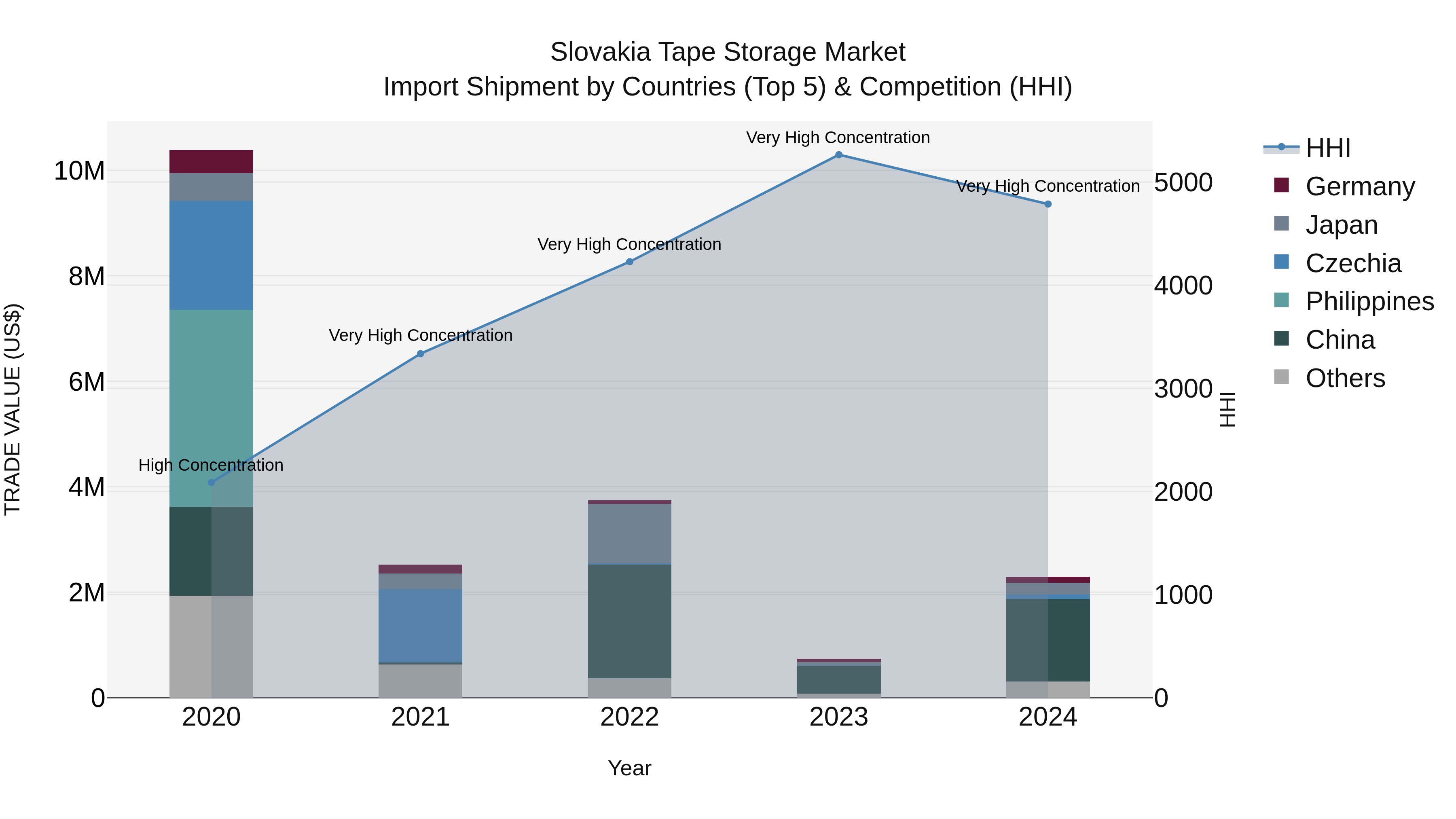 Slovakia Tape Storage Market Top 5 Importing Countries and Market Competition (HHI) Analysis