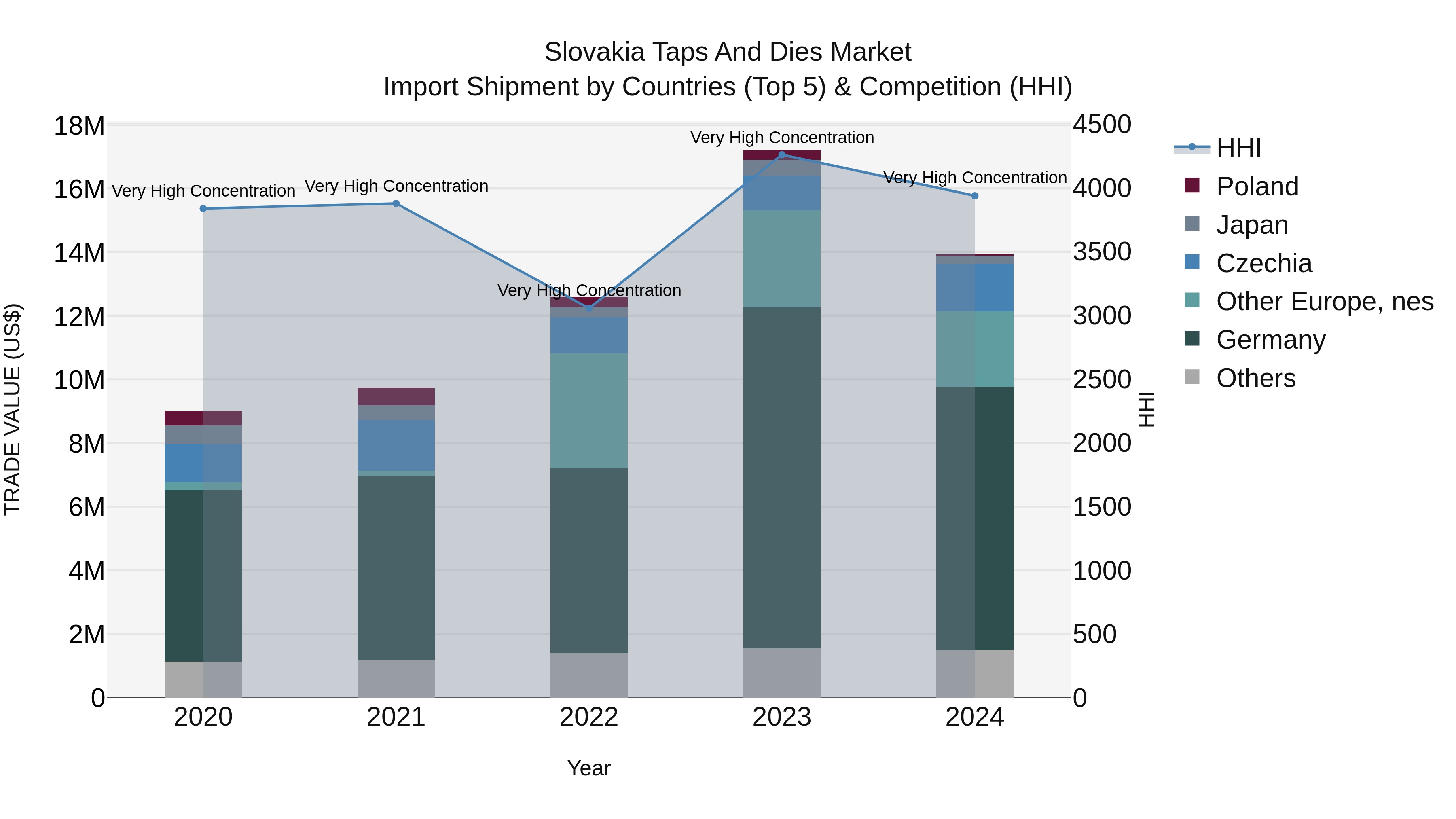 Slovakia Taps And Dies Market Top 5 Importing Countries and Market Competition (HHI) Analysis
