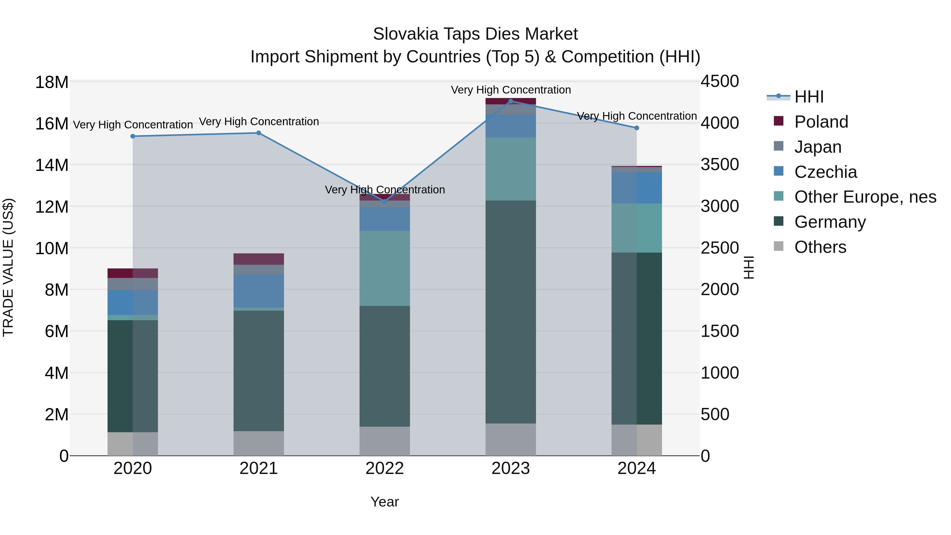 Slovakia Taps Dies Market Top 5 Importing Countries and Market Competition (HHI) Analysis
