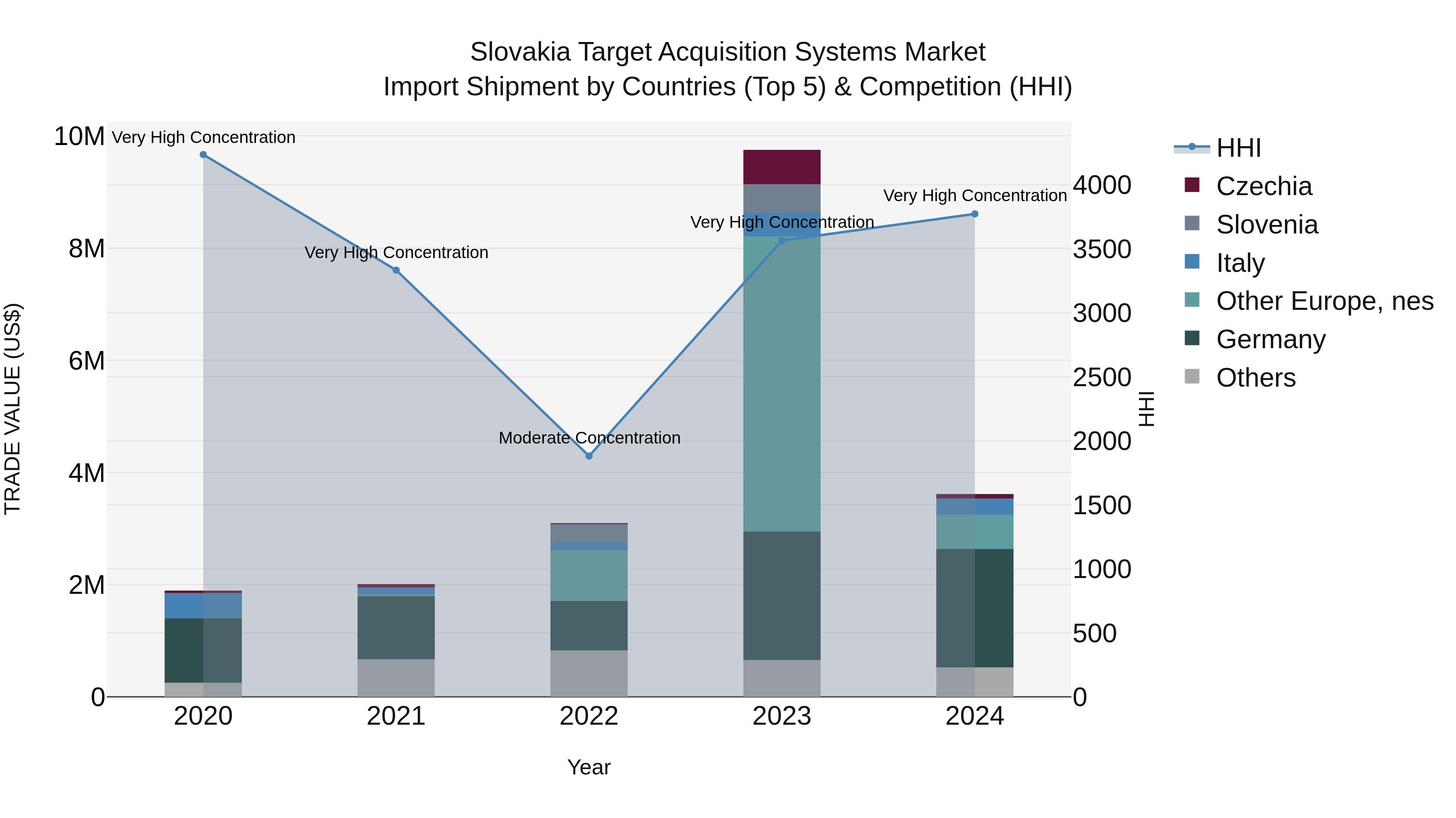 Slovakia Target Acquisition Systems Market Top 5 Importing Countries and Market Competition (HHI) Analysis