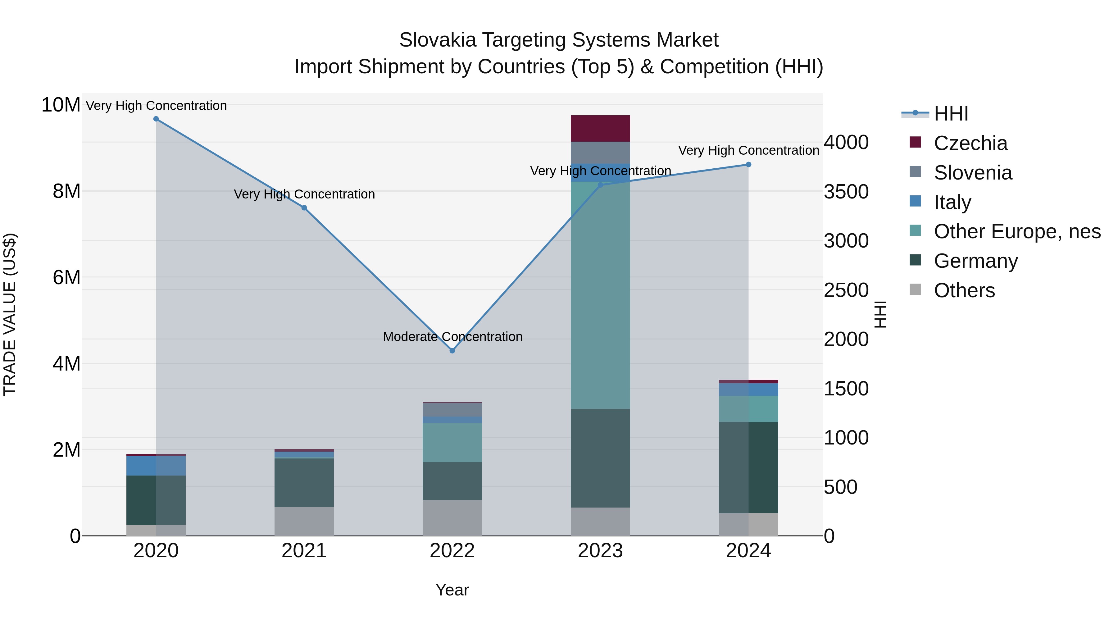 Slovakia Targeting Systems Market Top 5 Importing Countries and Market Competition (HHI) Analysis