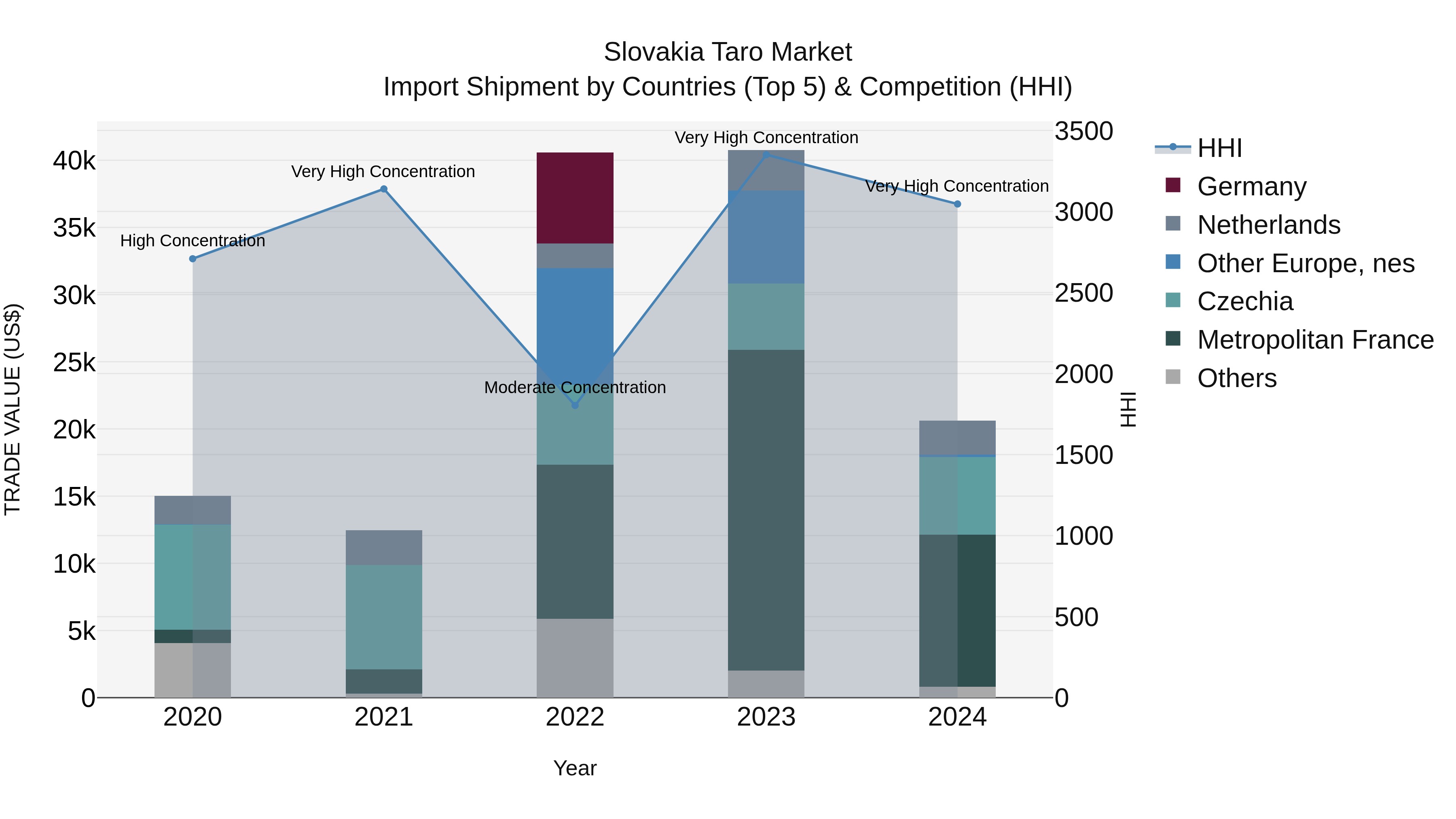 Slovakia Taro Market Top 5 Importing Countries and Market Competition (HHI) Analysis