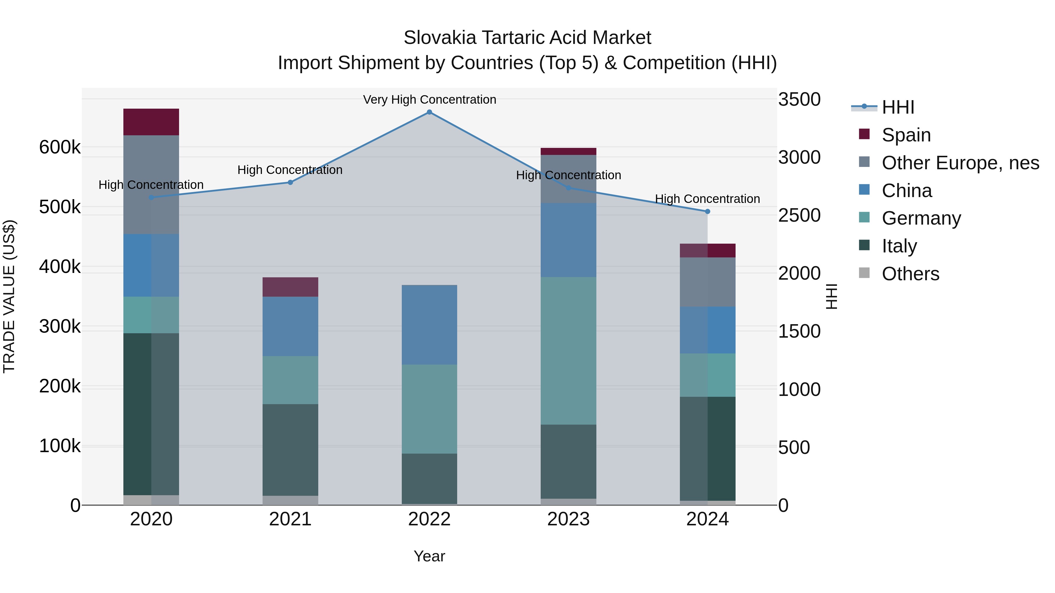 Slovakia Tartaric Acid Market Top 5 Importing Countries and Market Competition (HHI) Analysis