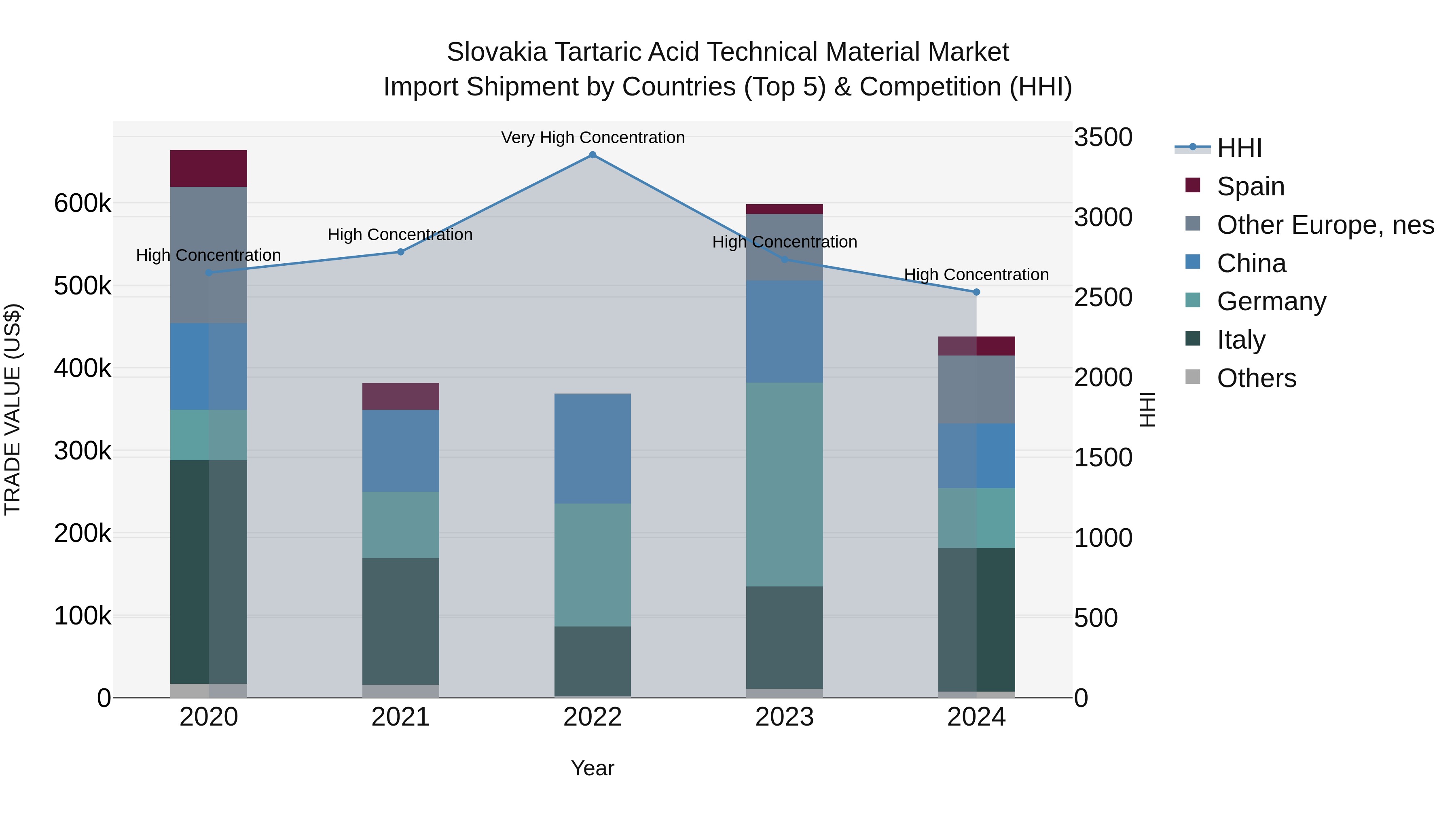 Slovakia Tartaric Acid Technical Material Market Top 5 Importing Countries and Market Competition (HHI) Analysis