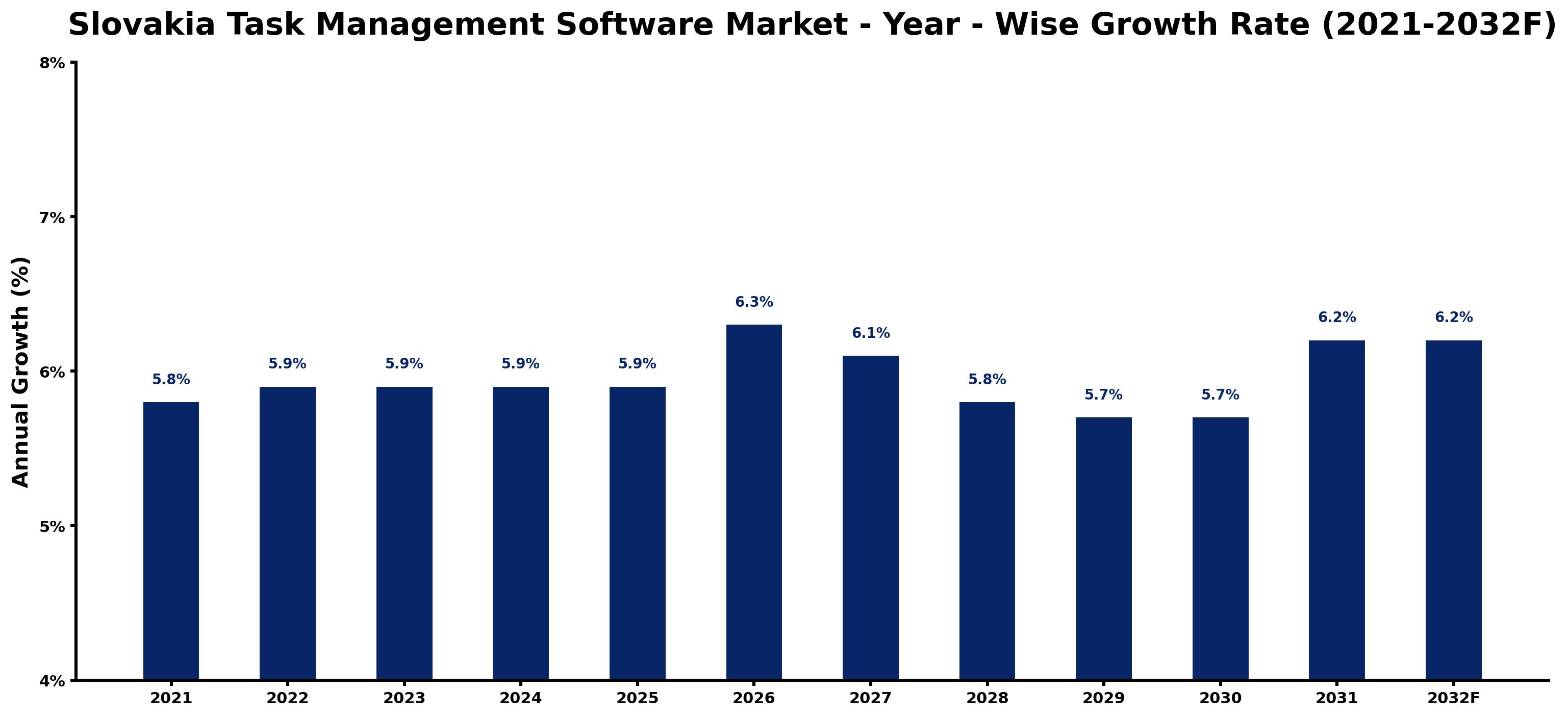 Slovakia Task Management Software Market Year-wise Growth Rate and Key Drivers