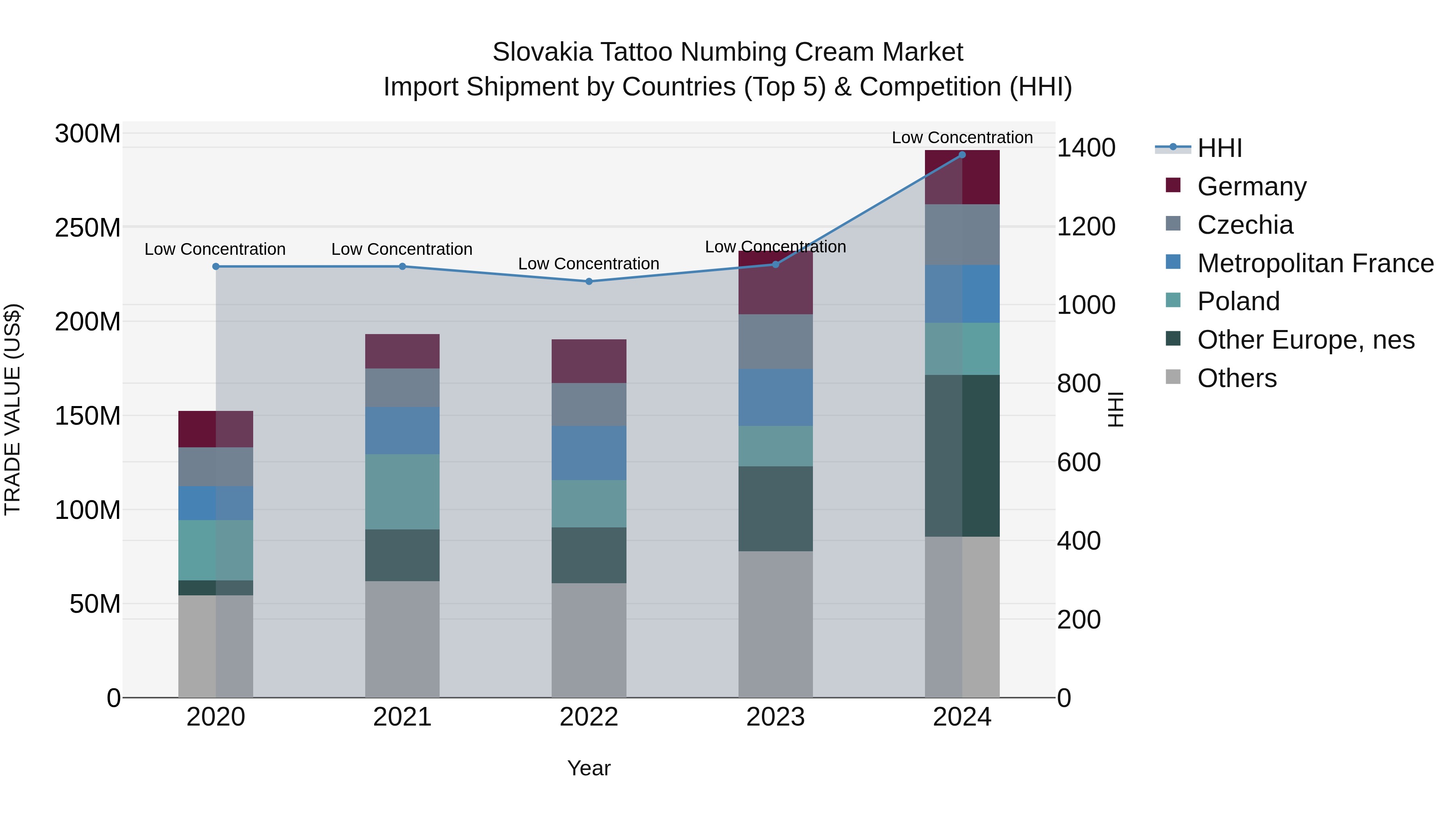 Slovakia Tattoo Numbing Cream Market Top 5 Importing Countries and Market Competition (HHI) Analysis