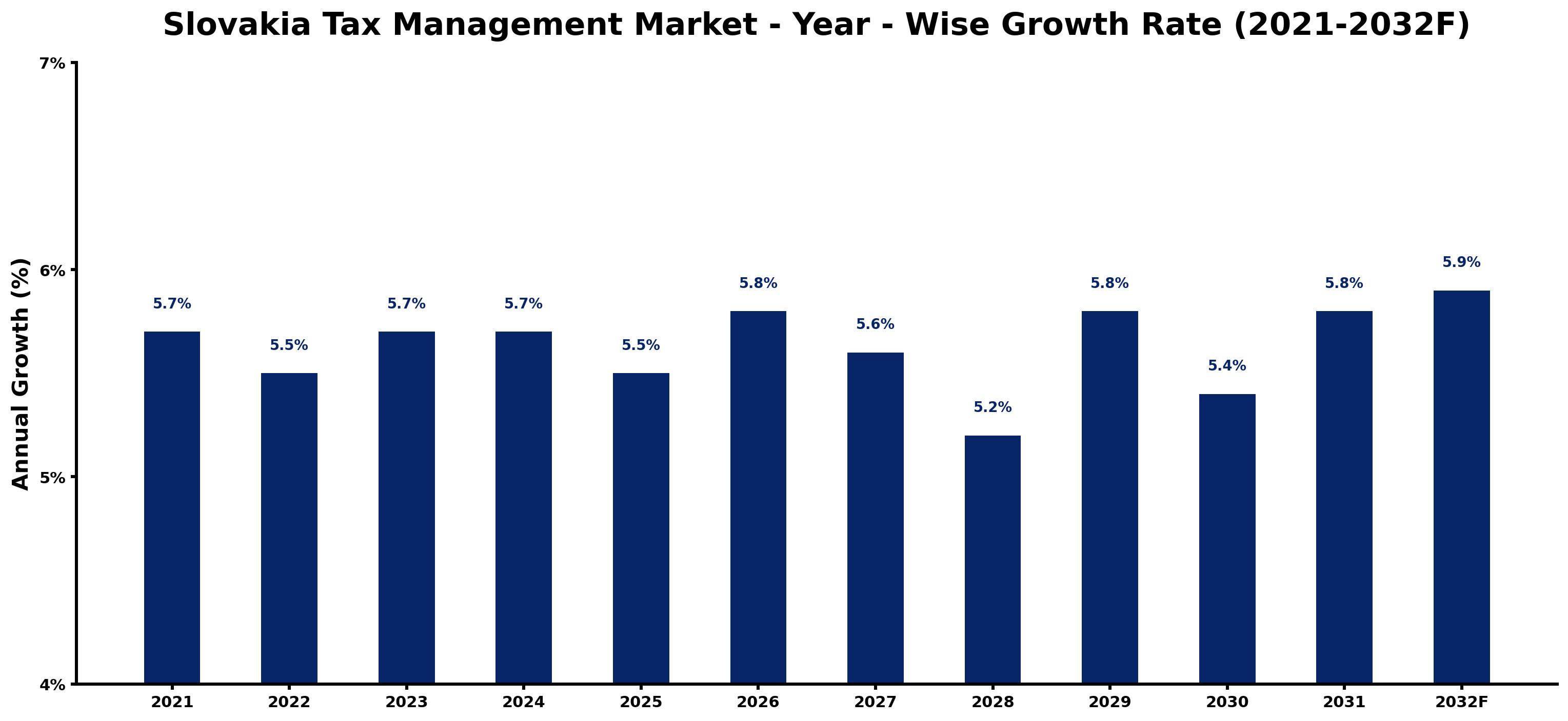 Slovakia Tax Management Market Year-wise Growth Rate and Key Drivers