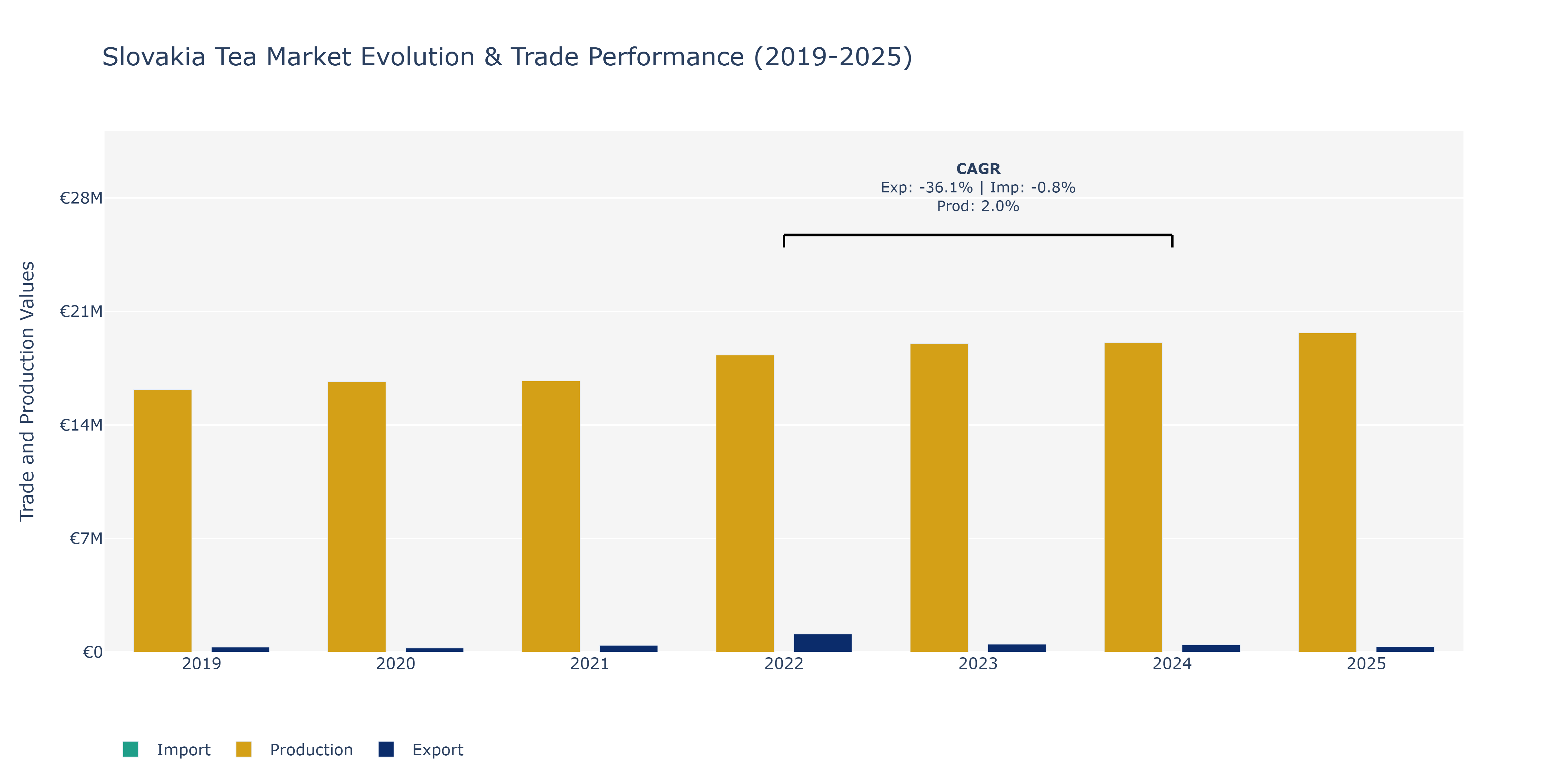 Slovakia Tea Market: Production & Trade Performance (2019-2025)