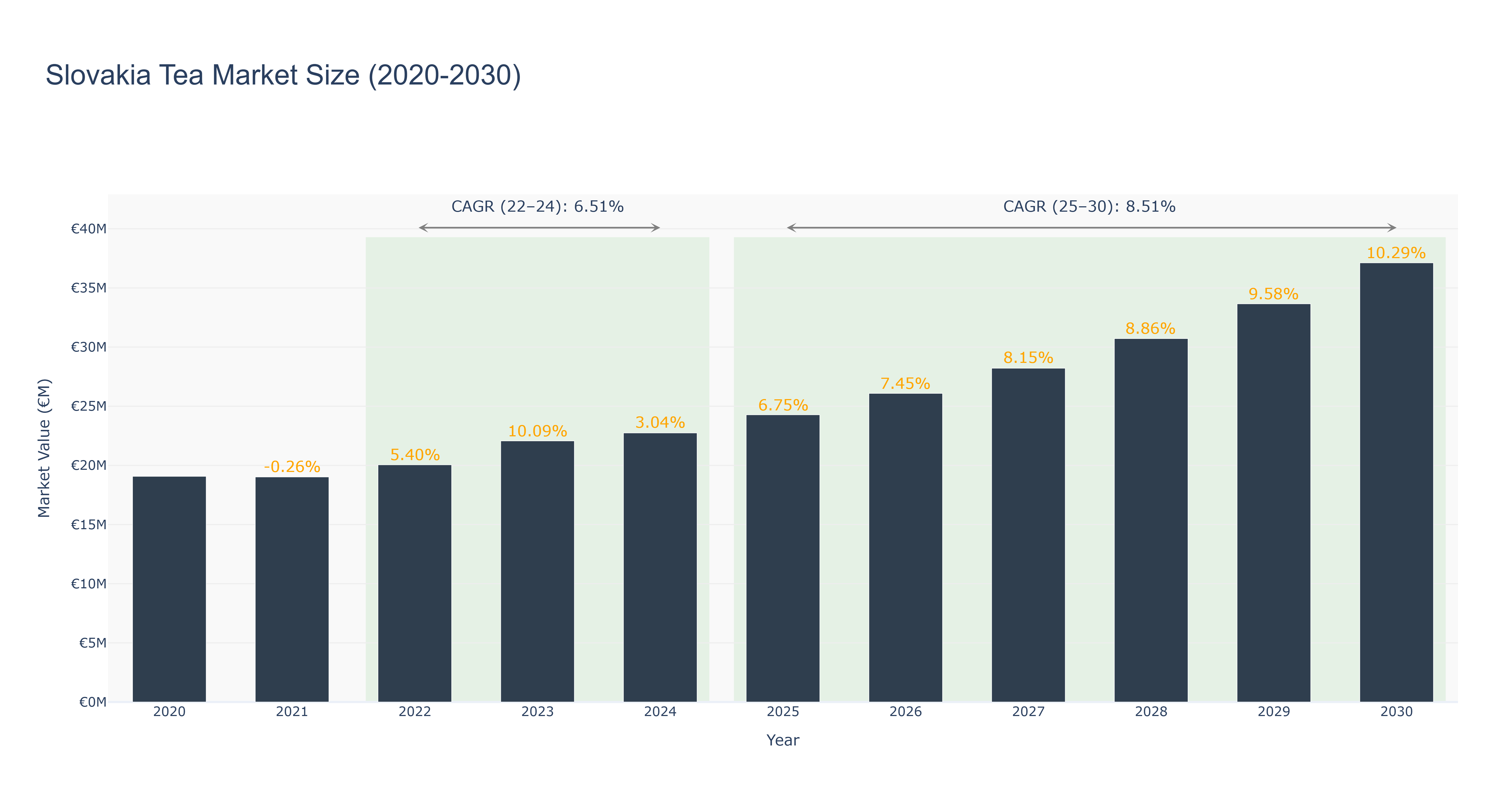 Slovakia Tea Market Size (2020-2030)