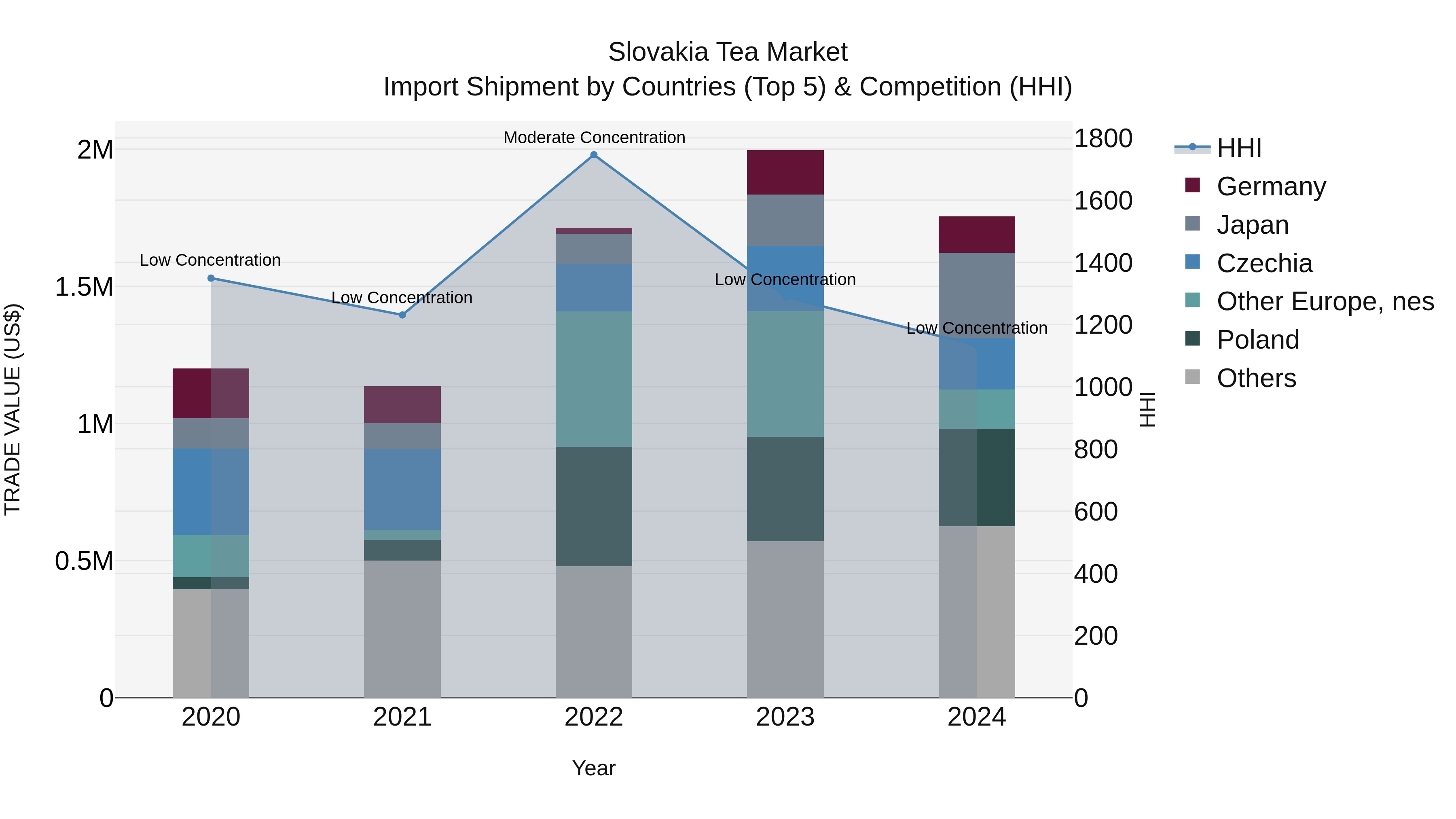 Slovakia Tea Market Top 5 Importing Countries and Market Competition (HHI) Analysis