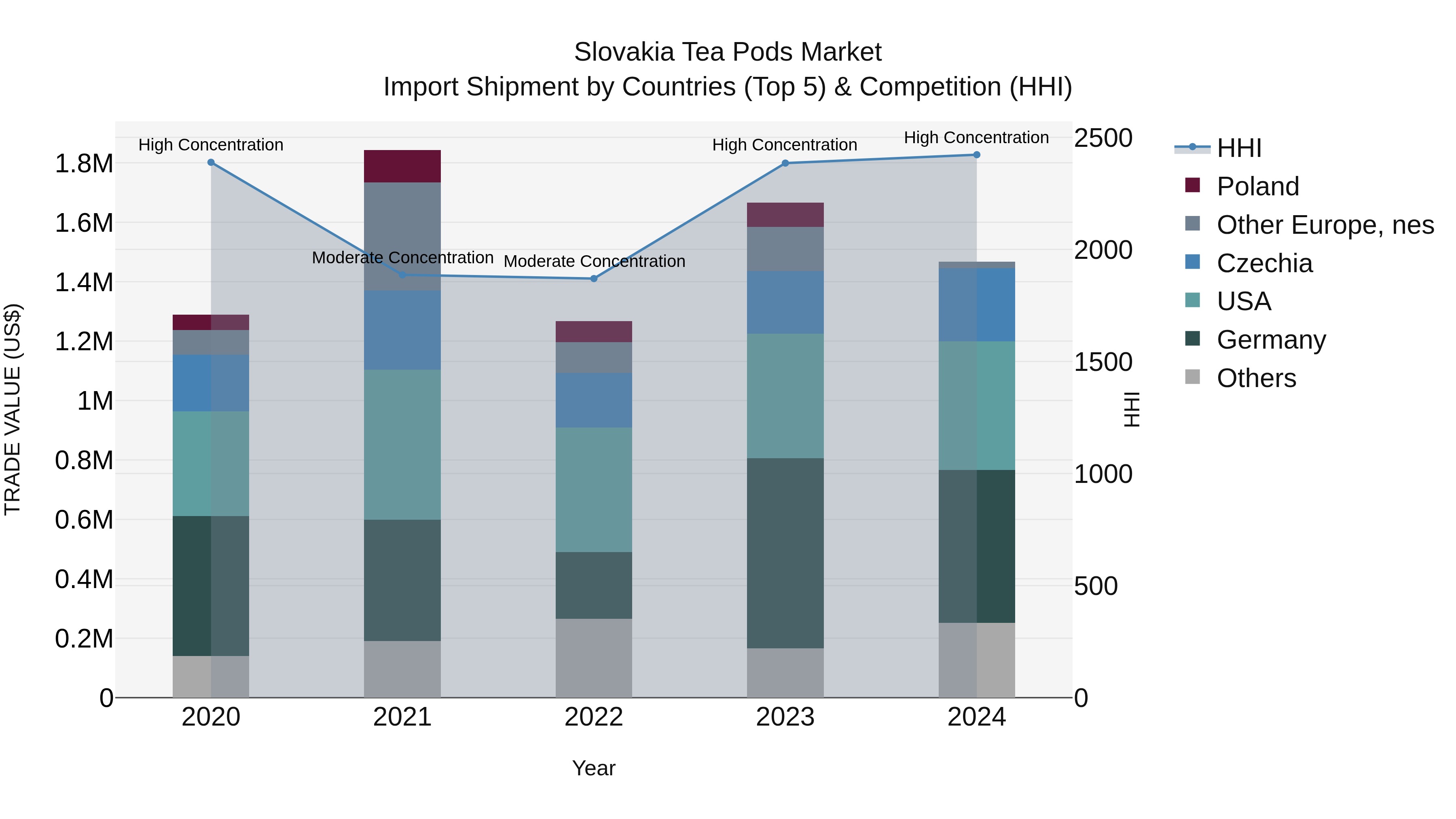 Slovakia Tea Pods Market Top 5 Importing Countries and Market Competition (HHI) Analysis