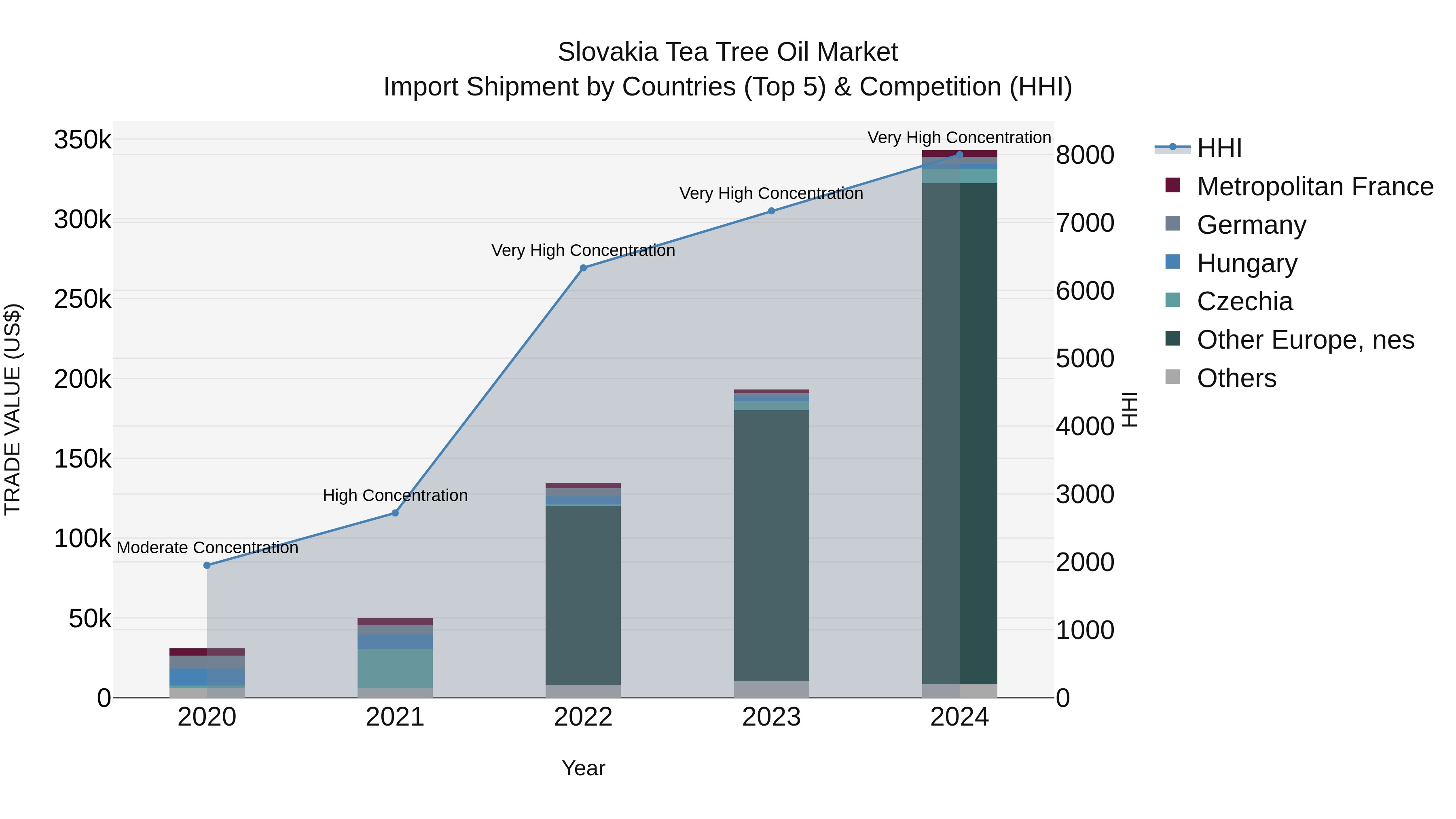Slovakia Tea Tree Oil Market Top 5 Importing Countries and Market Competition (HHI) Analysis