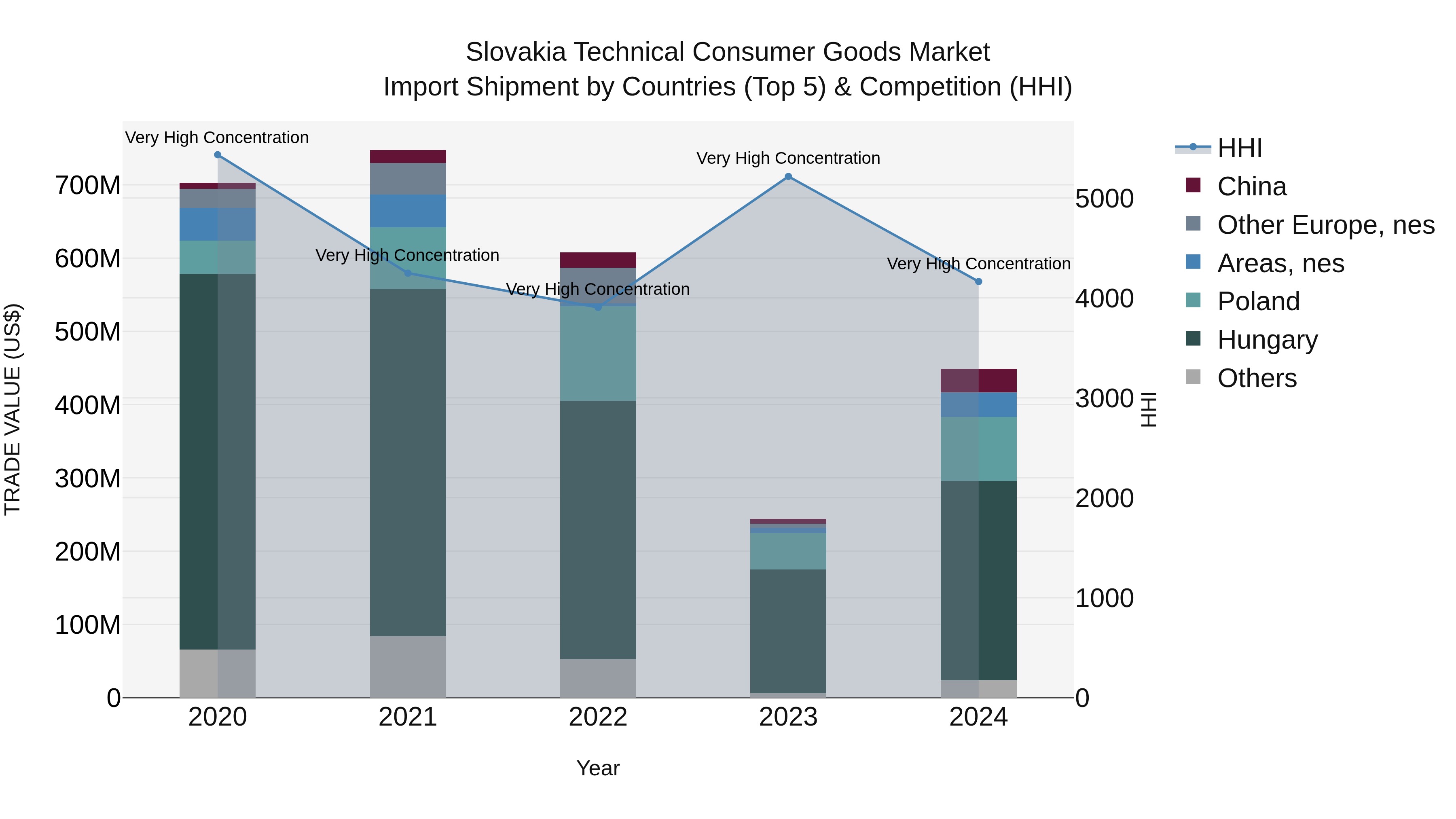 Slovakia Technical Consumer Goods Market Top 5 Importing Countries and Market Competition (HHI) Analysis