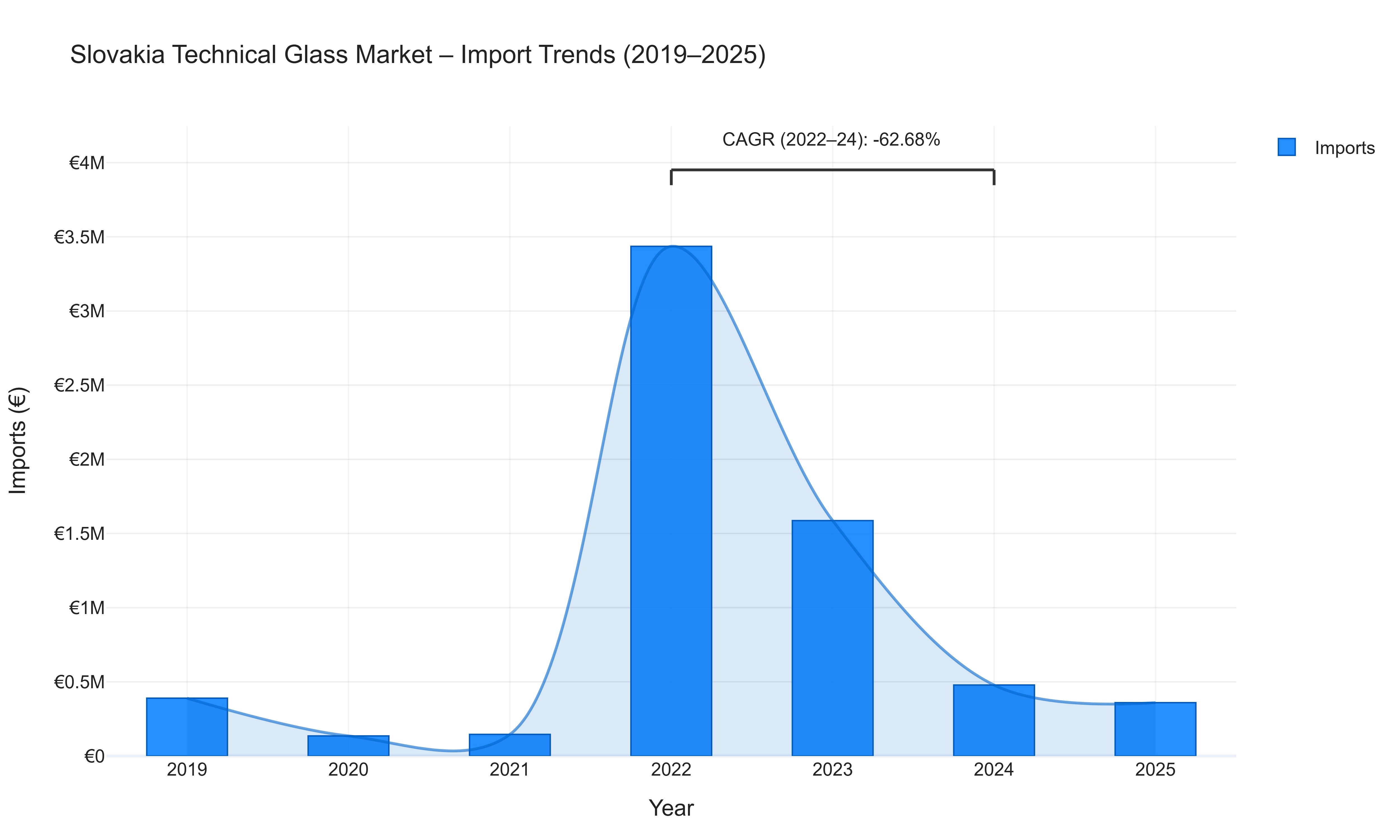 Slovakia Technical Glass Market - Import Trends (2019-2025)