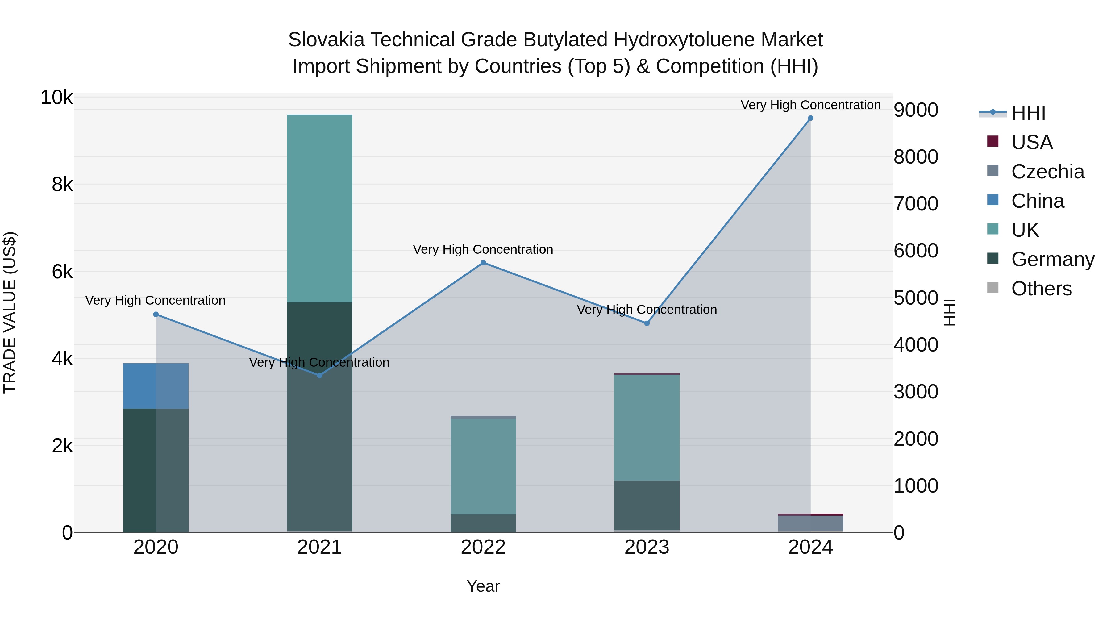 Slovakia Technical Grade Butylated Hydroxytoluene Market Top 5 Importing Countries and Market Competition (HHI) Analysis