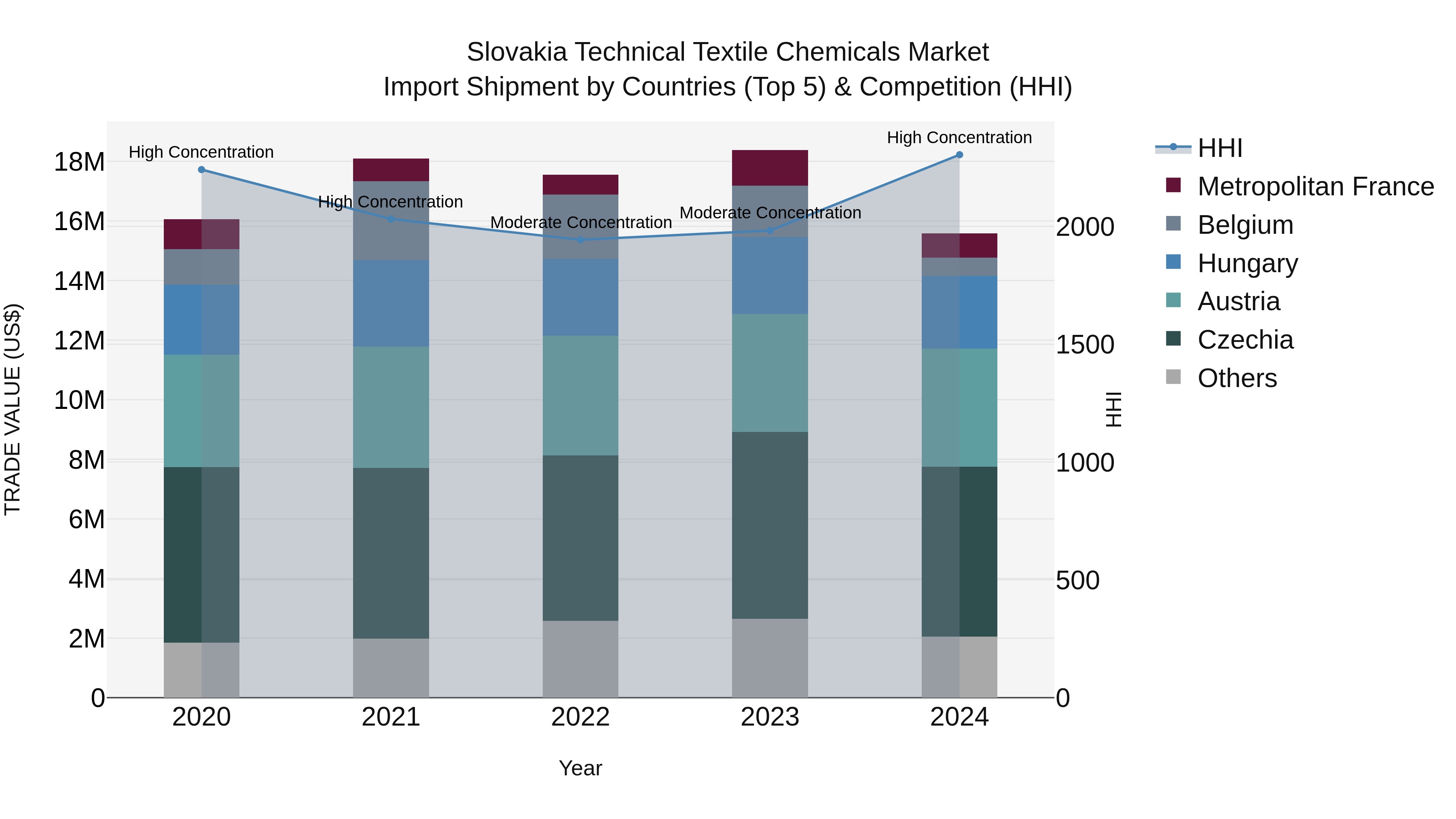 Slovakia Technical Textile Chemicals Market Top 5 Importing Countries and Market Competition (HHI) Analysis