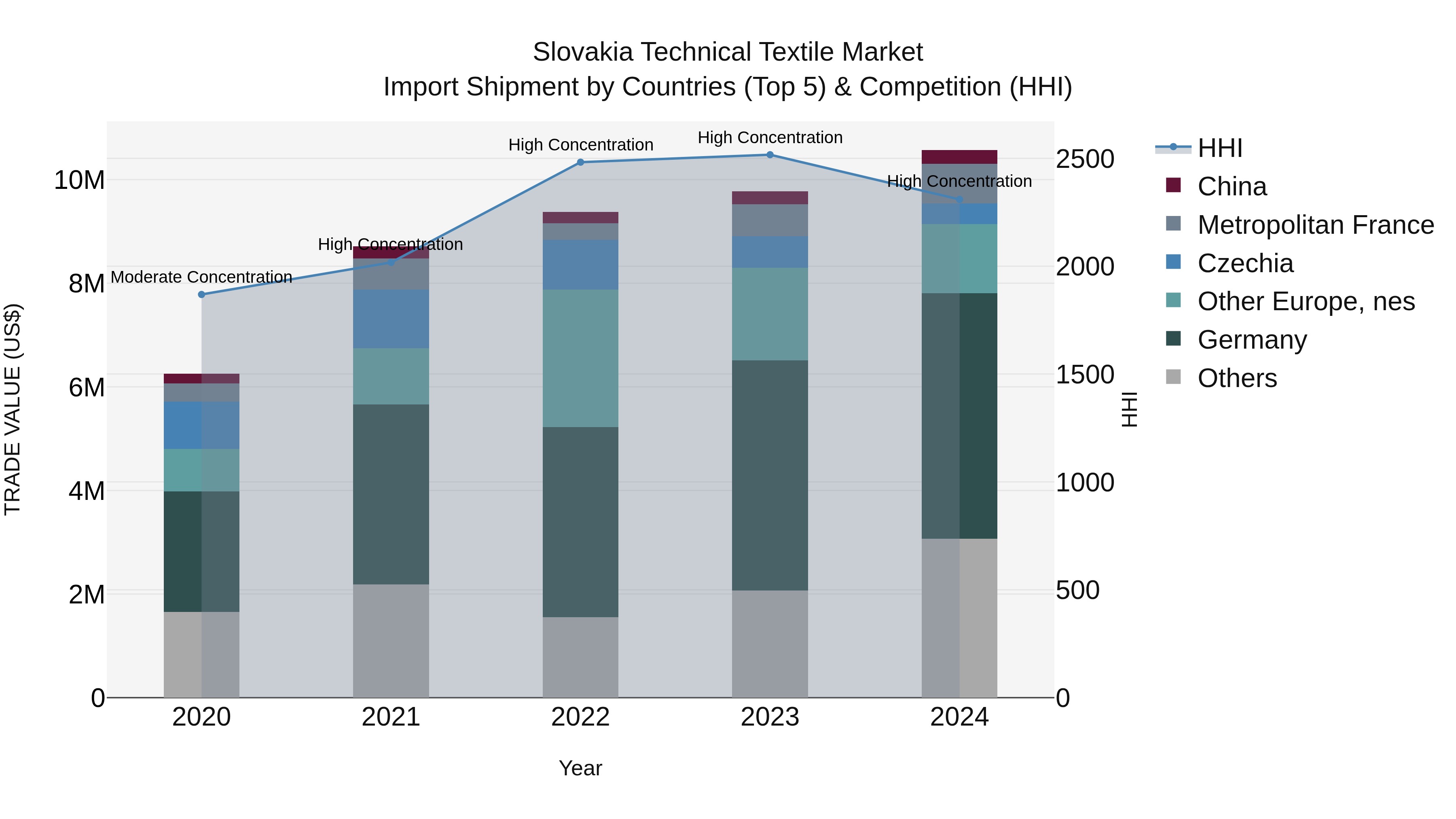 Slovakia Technical Textile Market Top 5 Importing Countries and Market Competition (HHI) Analysis
