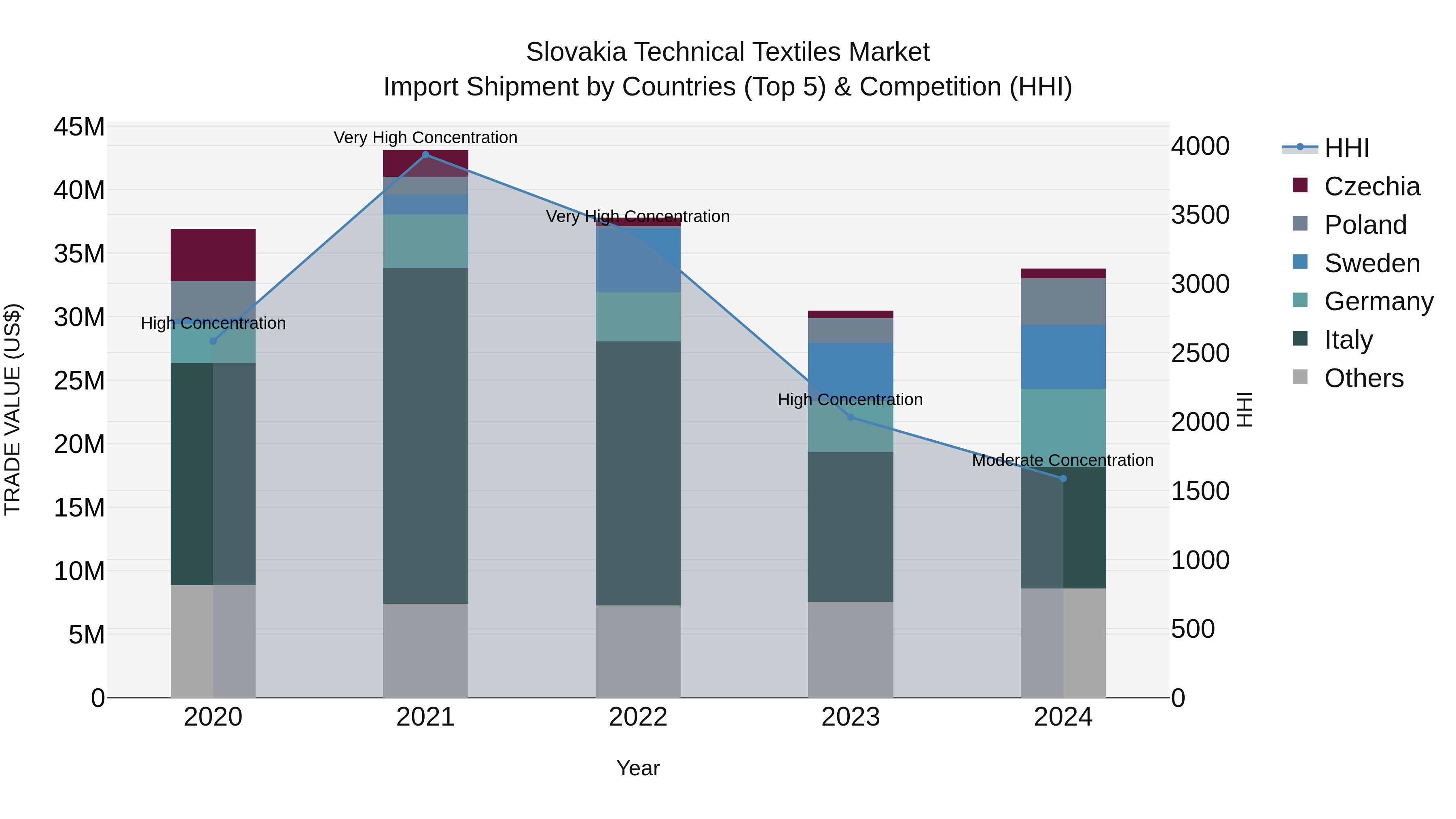 Slovakia Technical Textiles Market Top 5 Importing Countries and Market Competition (HHI) Analysis