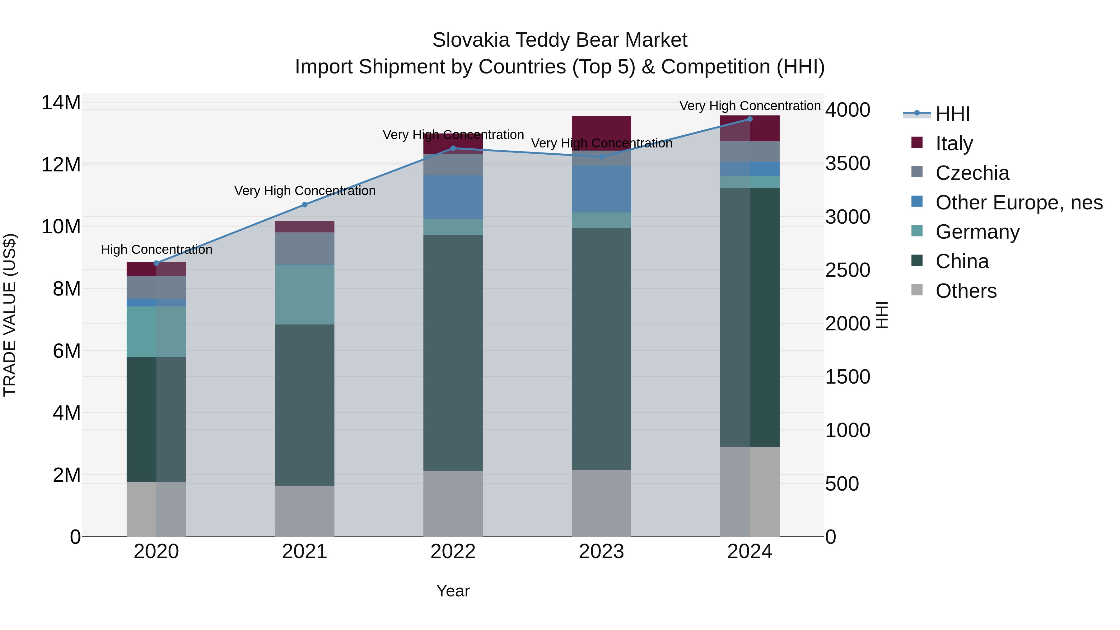 Slovakia Teddy Bear Market Top 5 Importing Countries and Market Competition (HHI) Analysis