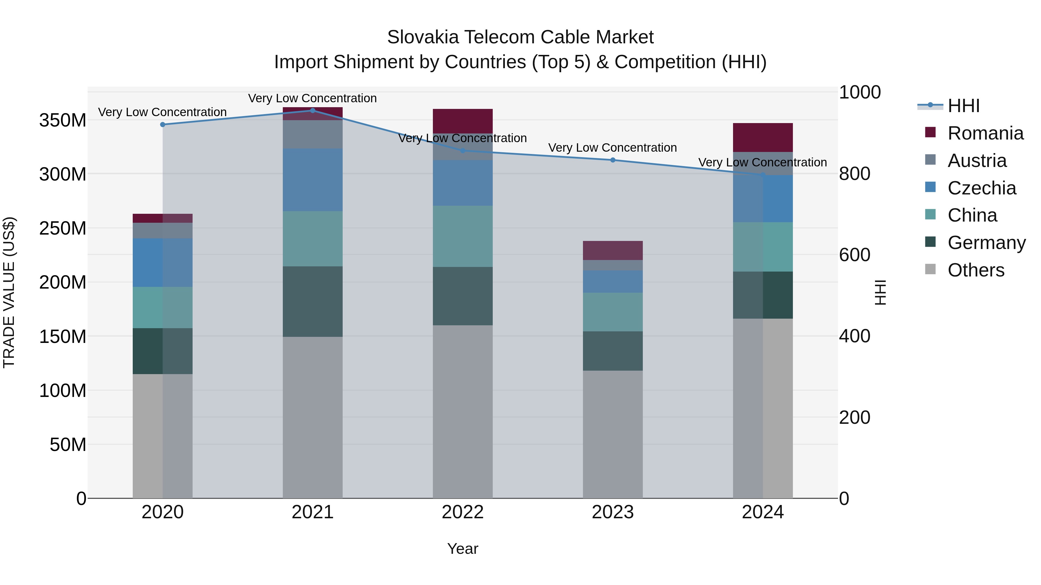 Slovakia Telecom Cable Market Top 5 Importing Countries and Market Competition (HHI) Analysis
