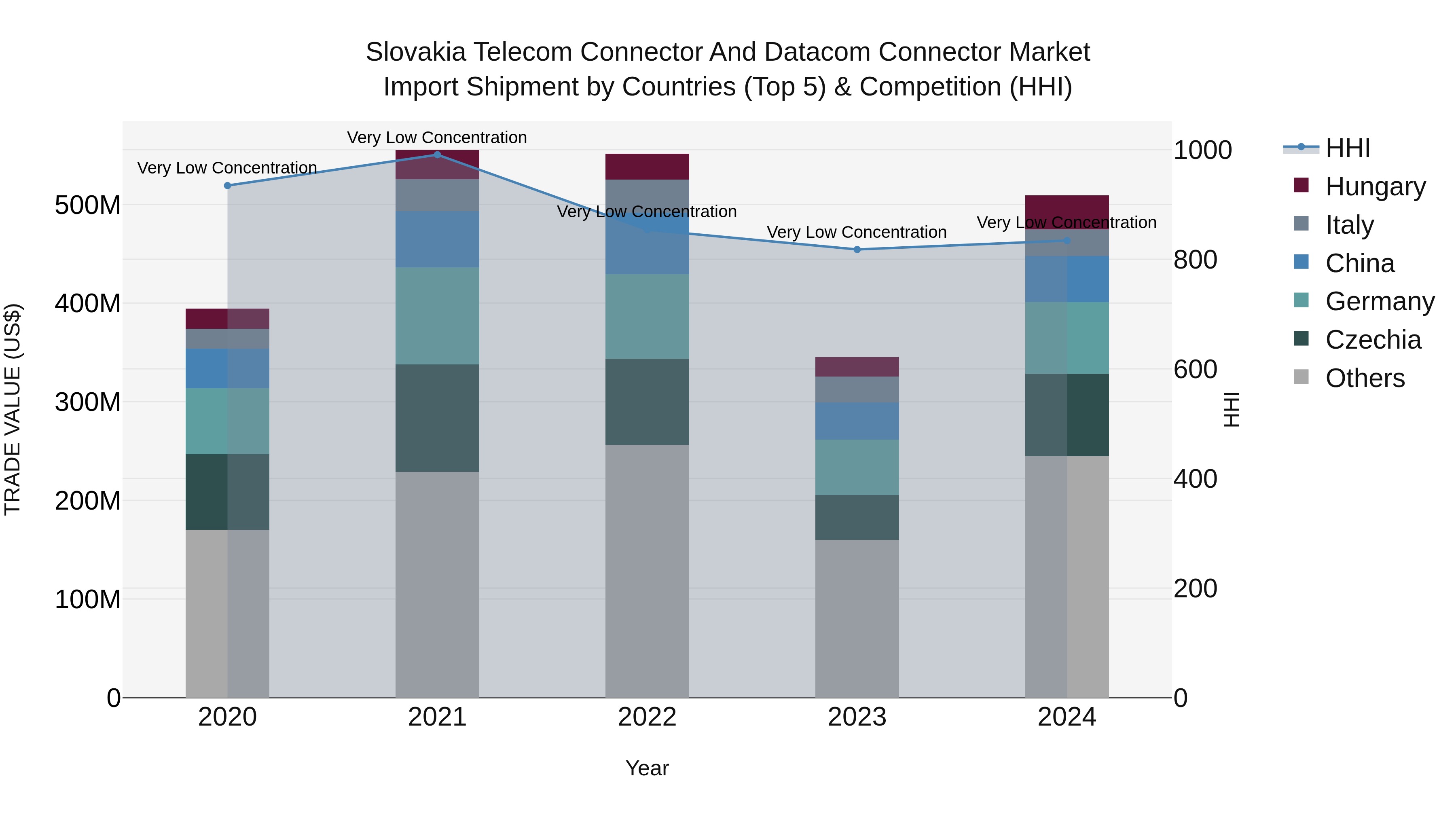 Slovakia Telecom Connector And Datacom Connector Market Top 5 Importing Countries and Market Competition (HHI) Analysis