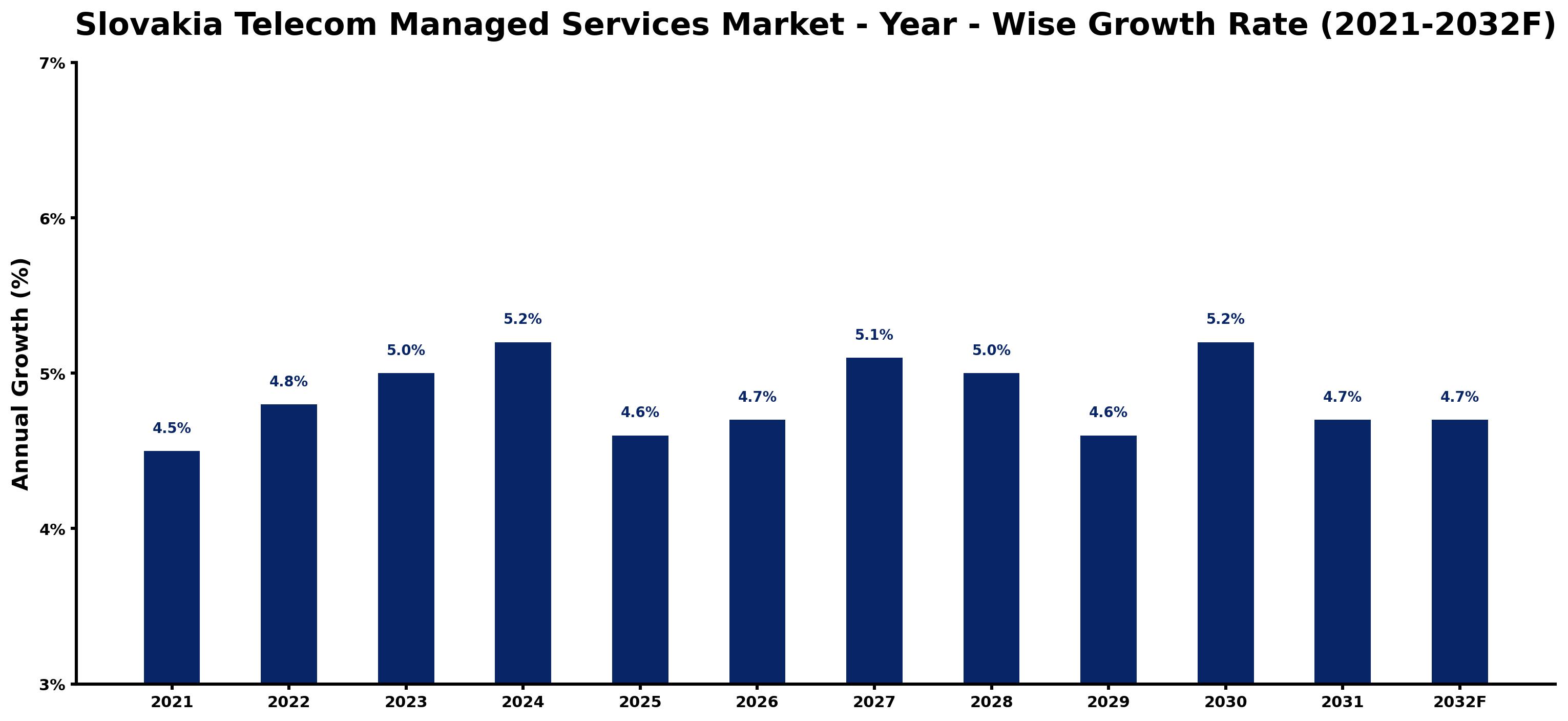 Slovakia Telecom Managed Services Market Year-wise Growth Rate and Key Drivers