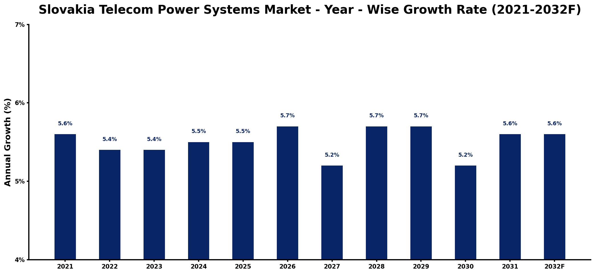 Slovakia Telecom Power Systems Market Year-wise Growth Rate and Key Drivers