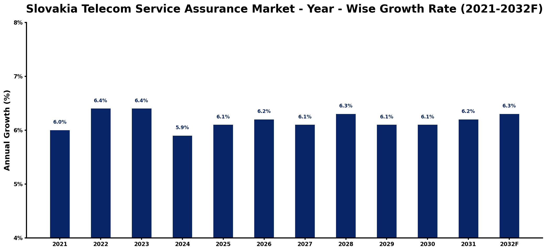 Slovakia Telecom Service Assurance Market Year-wise Growth Rate and Key Drivers