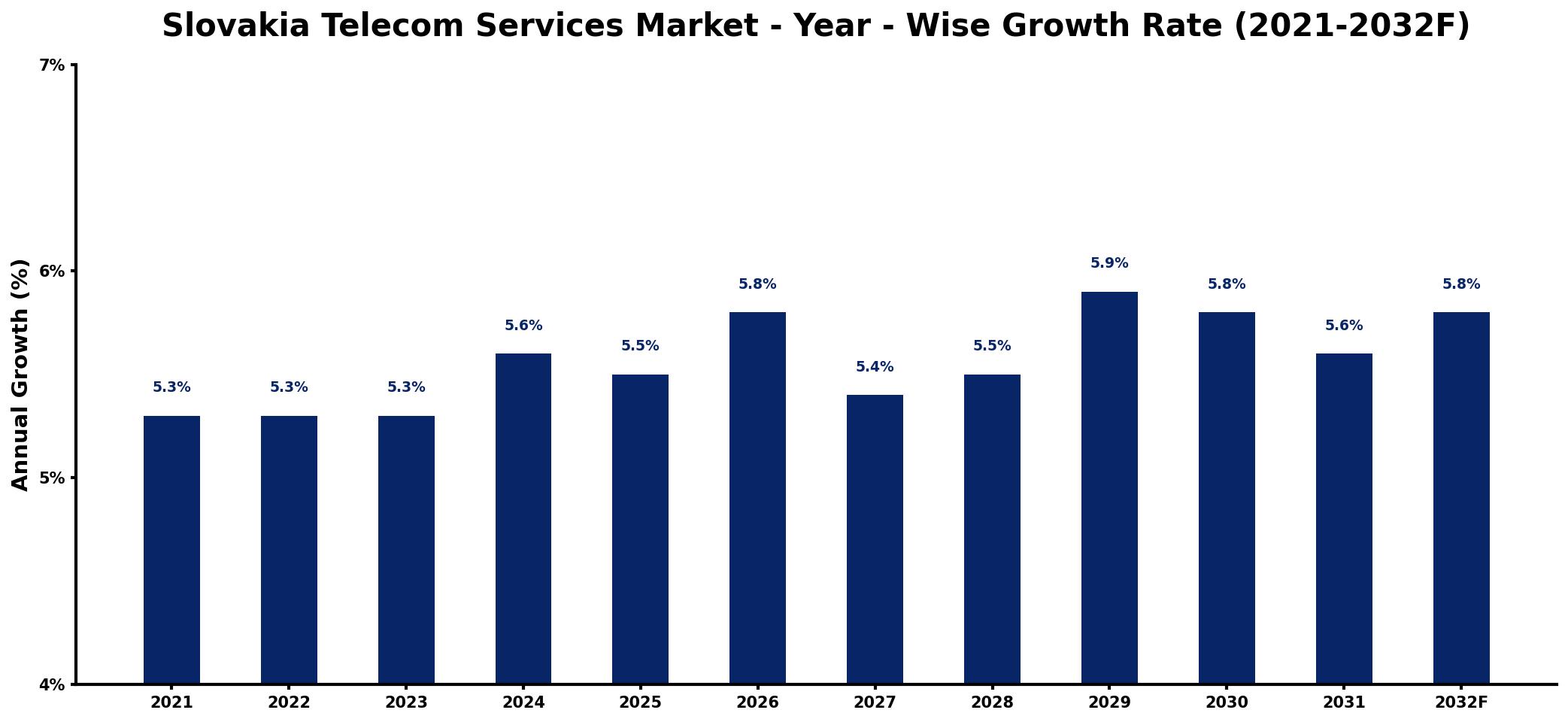 Slovakia Telecom Services Market Year-wise Growth Rate and Key Drivers