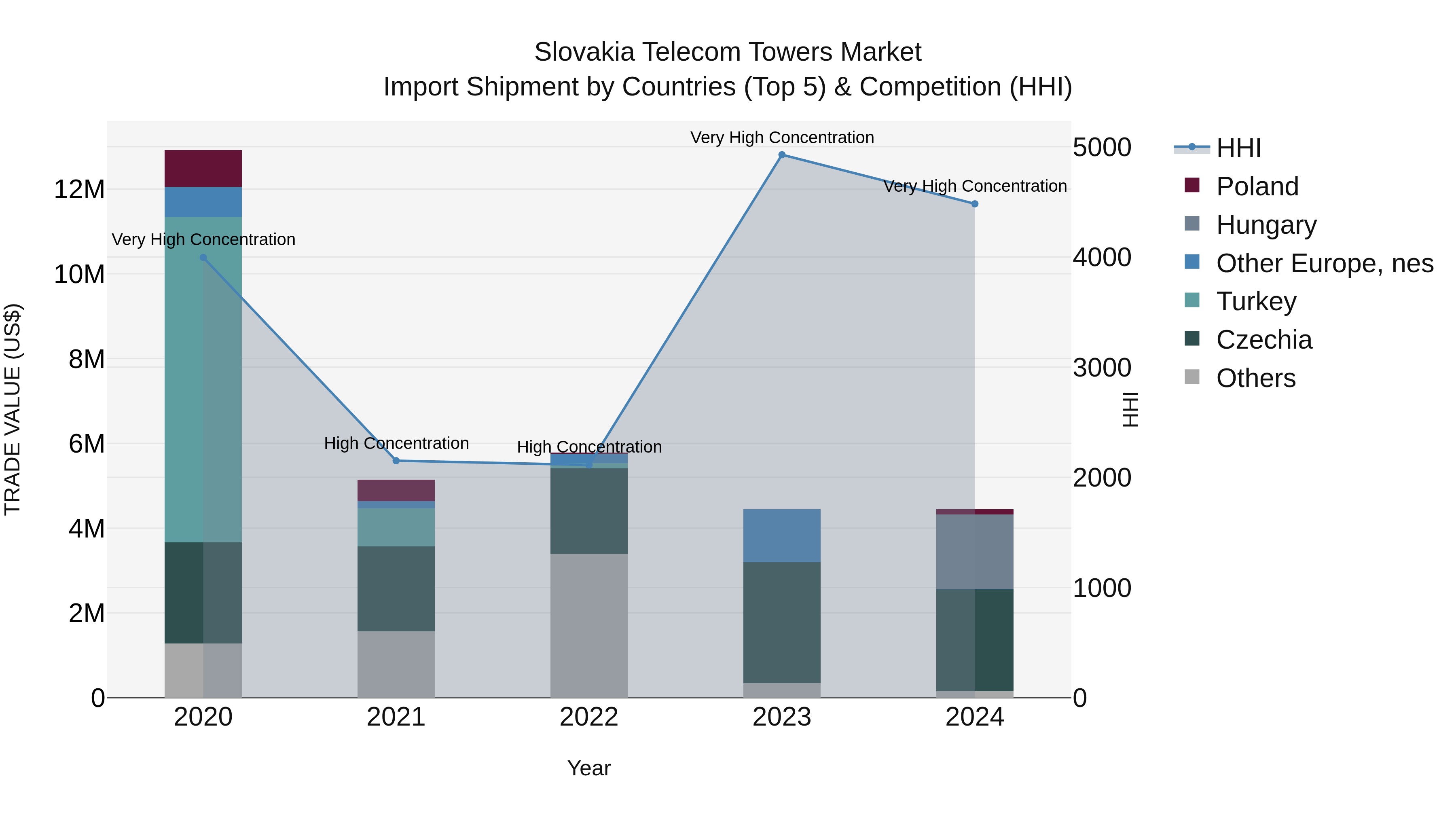 Slovakia Telecom Towers Market Top 5 Importing Countries and Market Competition (HHI) Analysis
