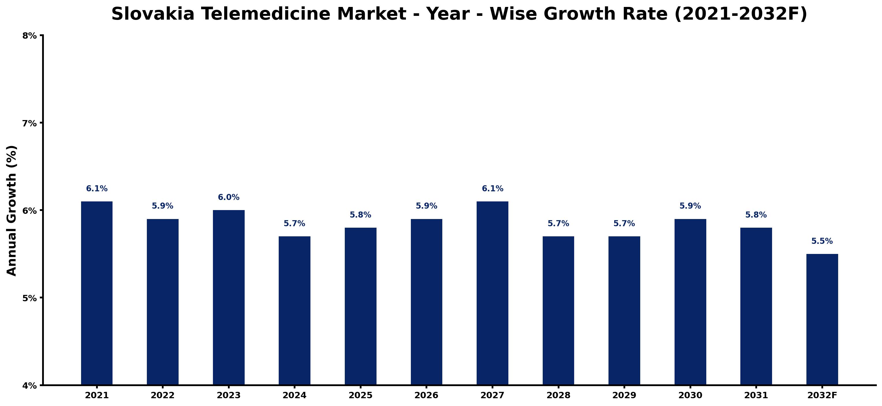 Slovakia Telemedicine Market Year-wise Growth Rate and Key Drivers