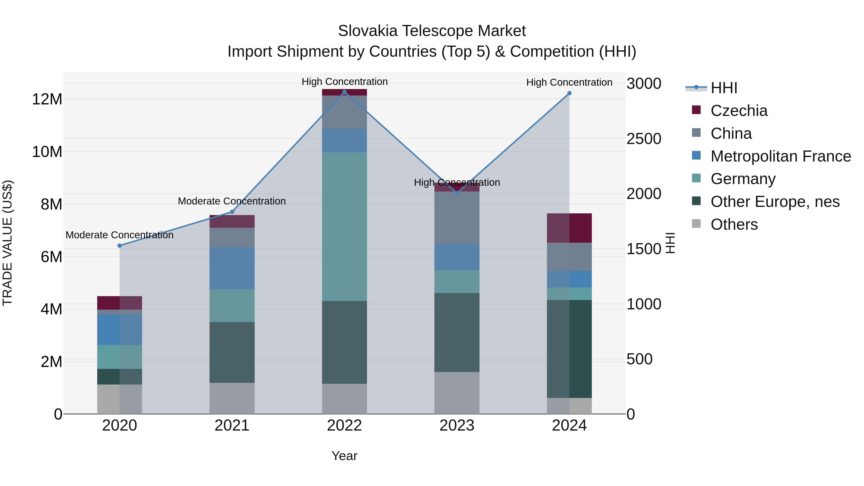 Slovakia Telescope Market Top 5 Importing Countries and Market Competition (HHI) Analysis