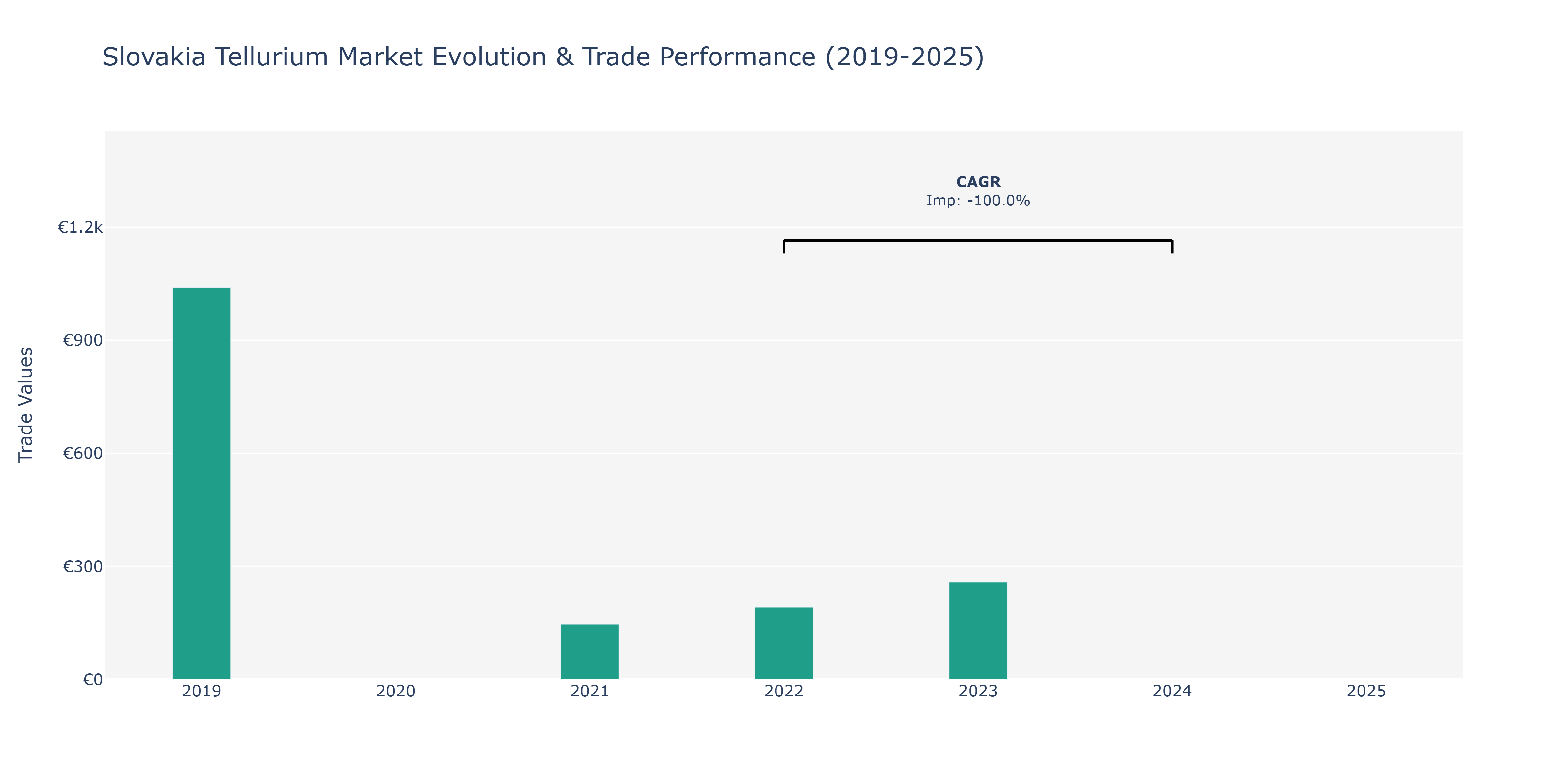 Slovakia Tellurium Market: Production & Trade Performance (2019-2025)
