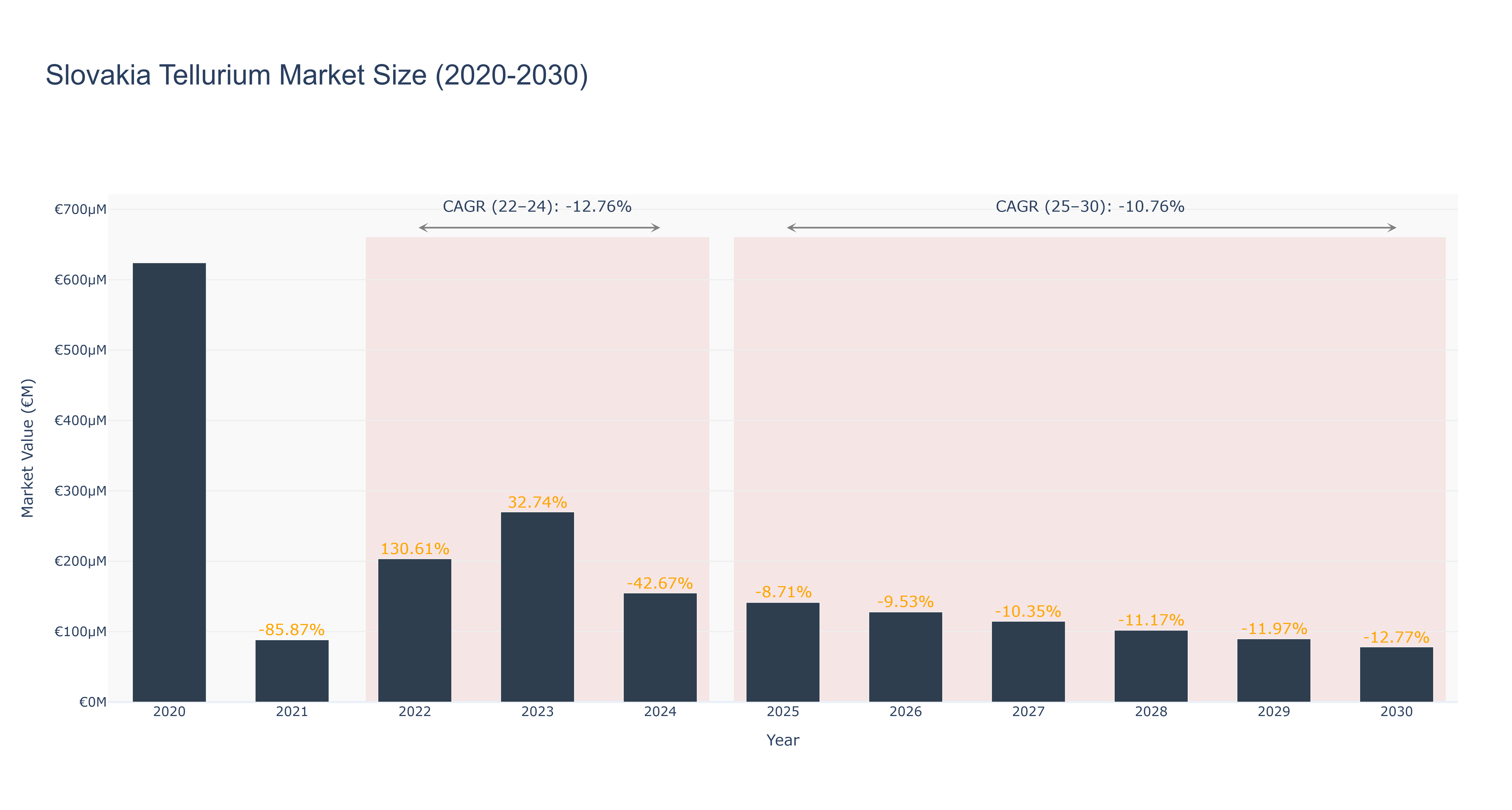 Slovakia Tellurium Market Size (2020-2030)