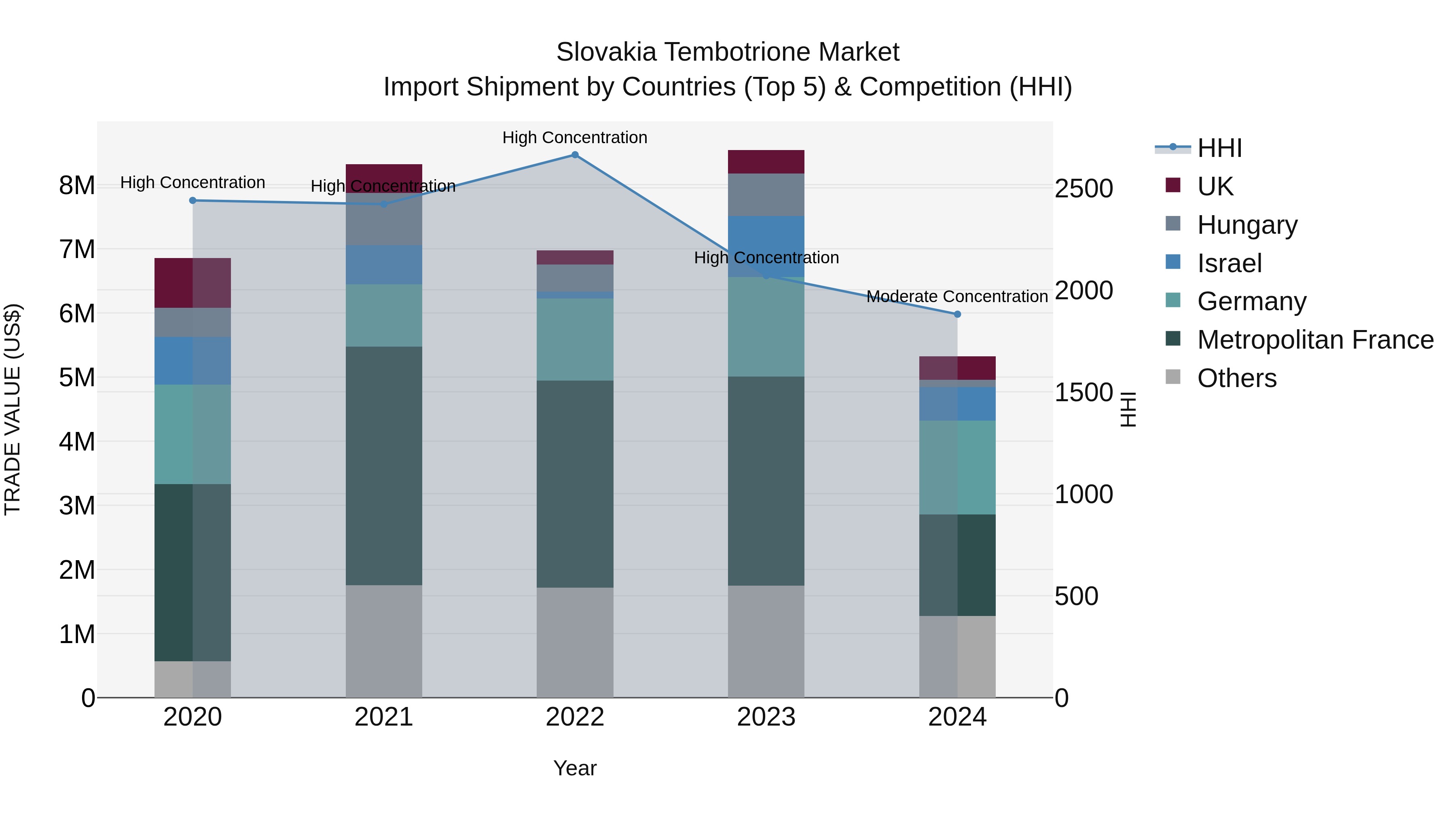 Slovakia Tembotrione Market Top 5 Importing Countries and Market Competition (HHI) Analysis
