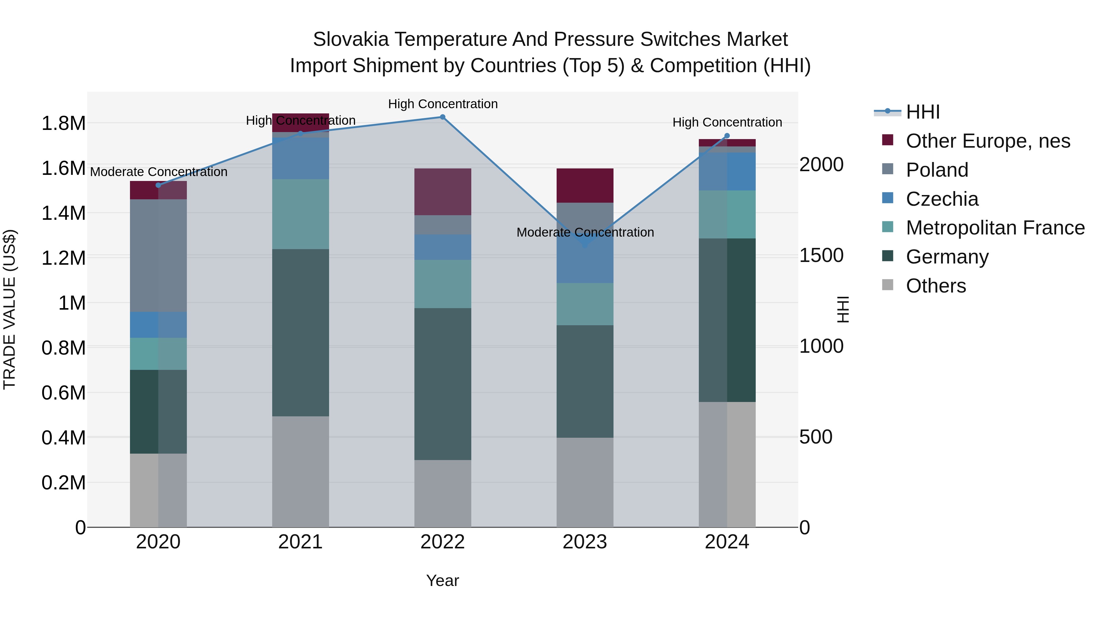 Slovakia Temperature And Pressure Switches Market Top 5 Importing Countries and Market Competition (HHI) Analysis