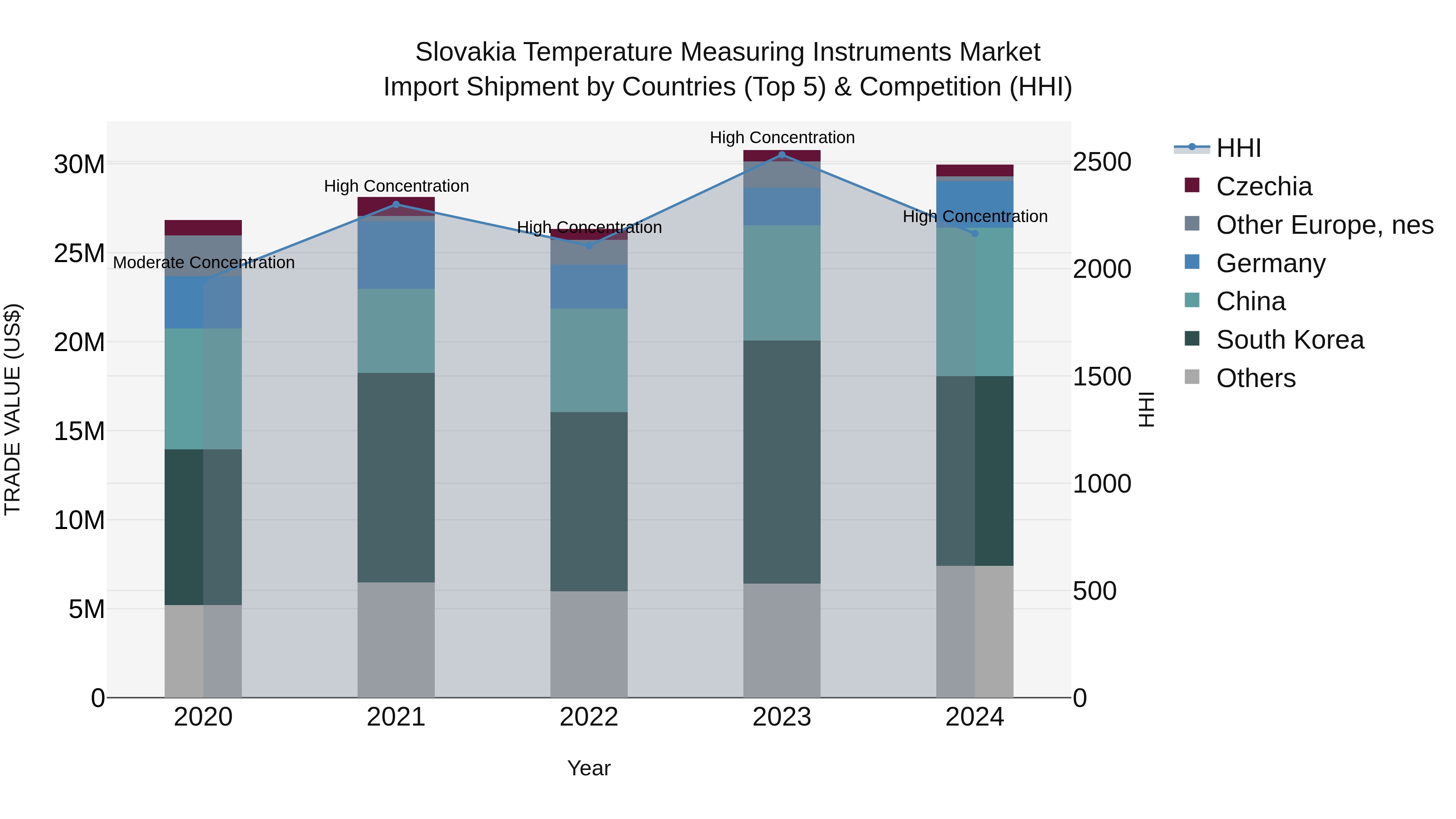 Slovakia Temperature Measuring Instruments Market Top 5 Importing Countries and Market Competition (HHI) Analysis