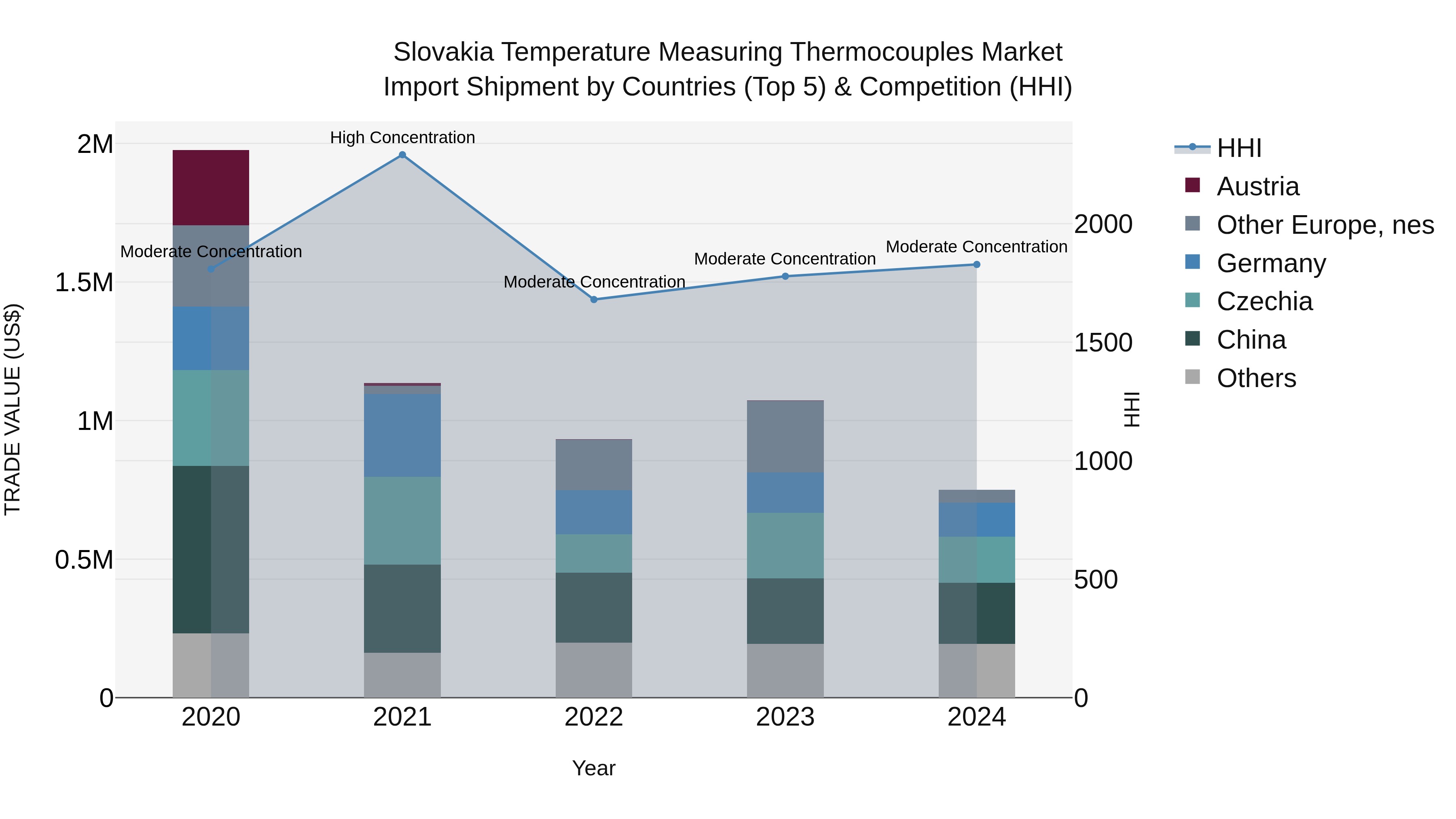 Slovakia Temperature Measuring Thermocouples Market Top 5 Importing Countries and Market Competition (HHI) Analysis
